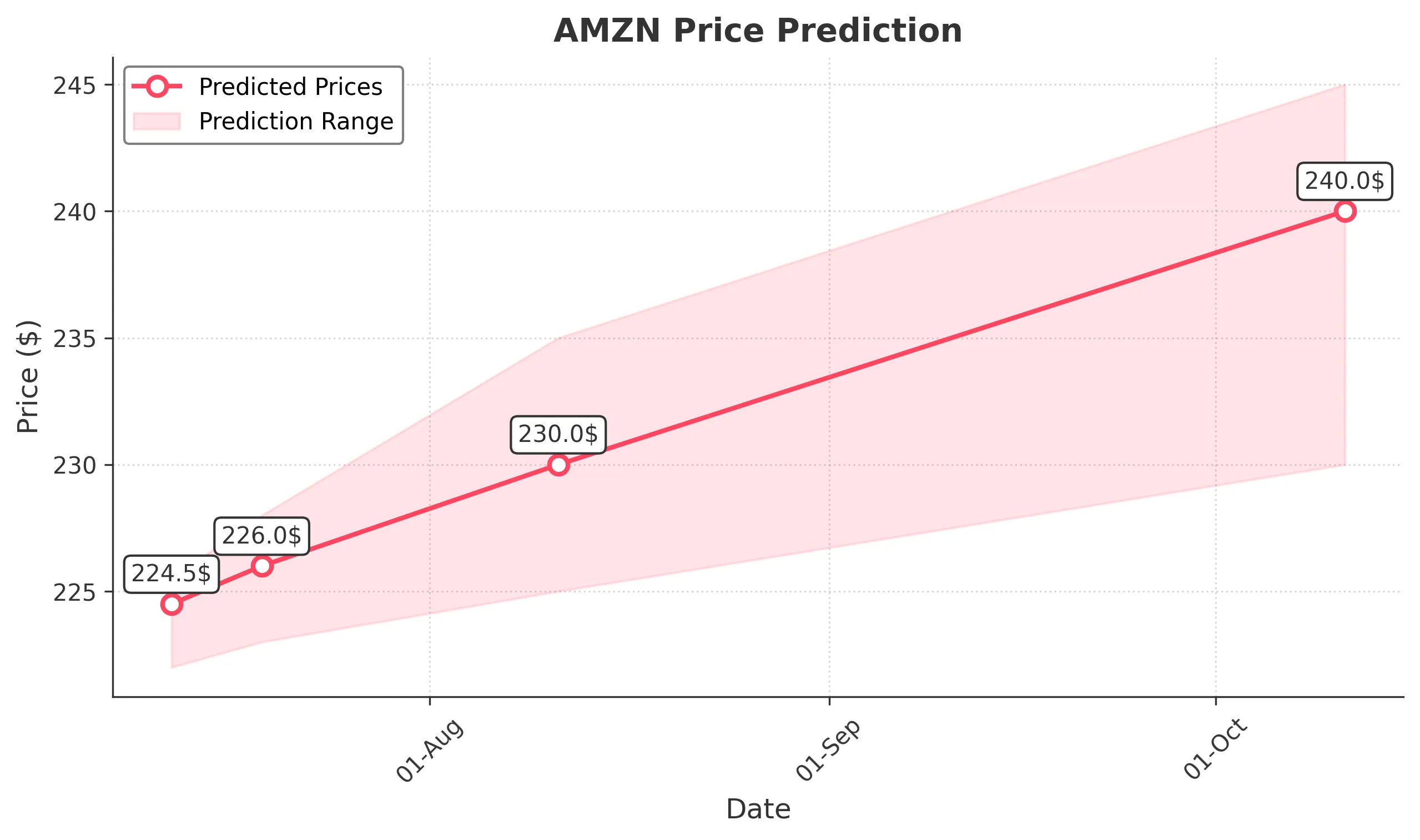 AMZN trading chart for 2025-07-11