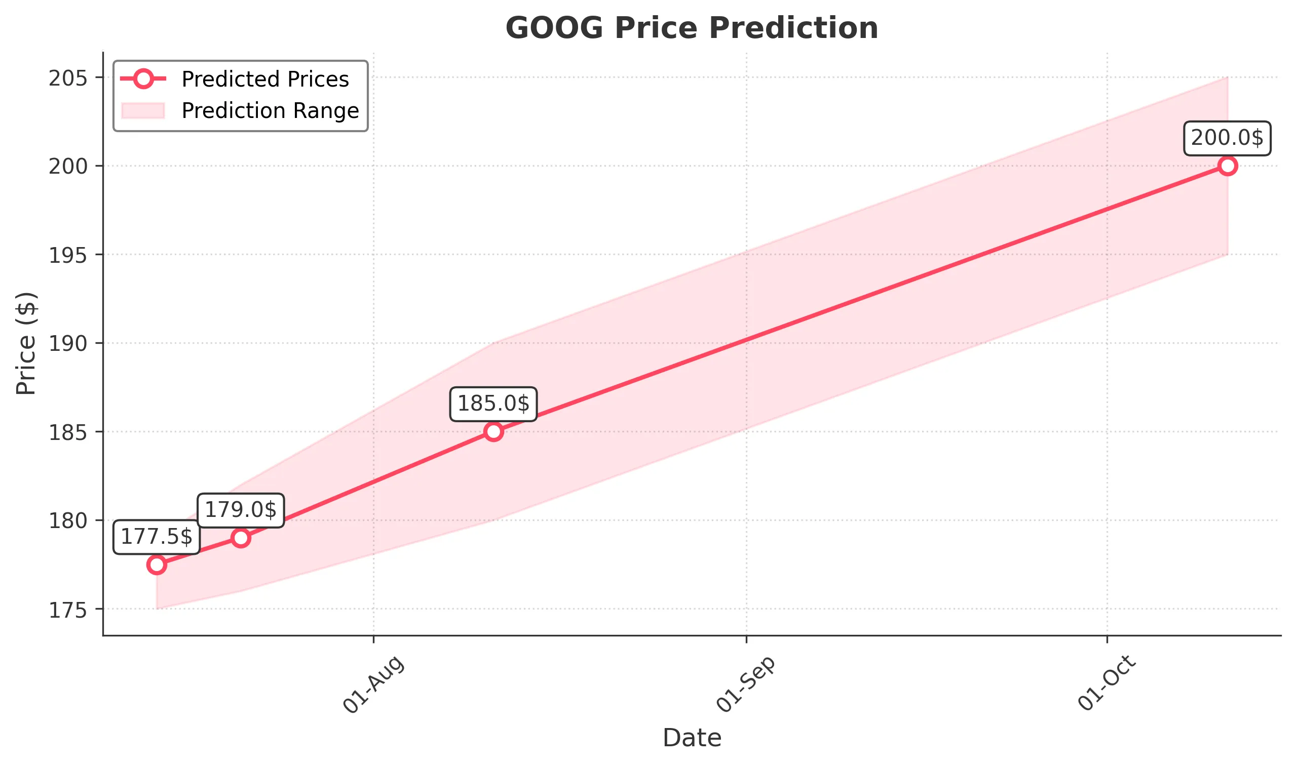GOOG trading chart for 2025-07-11