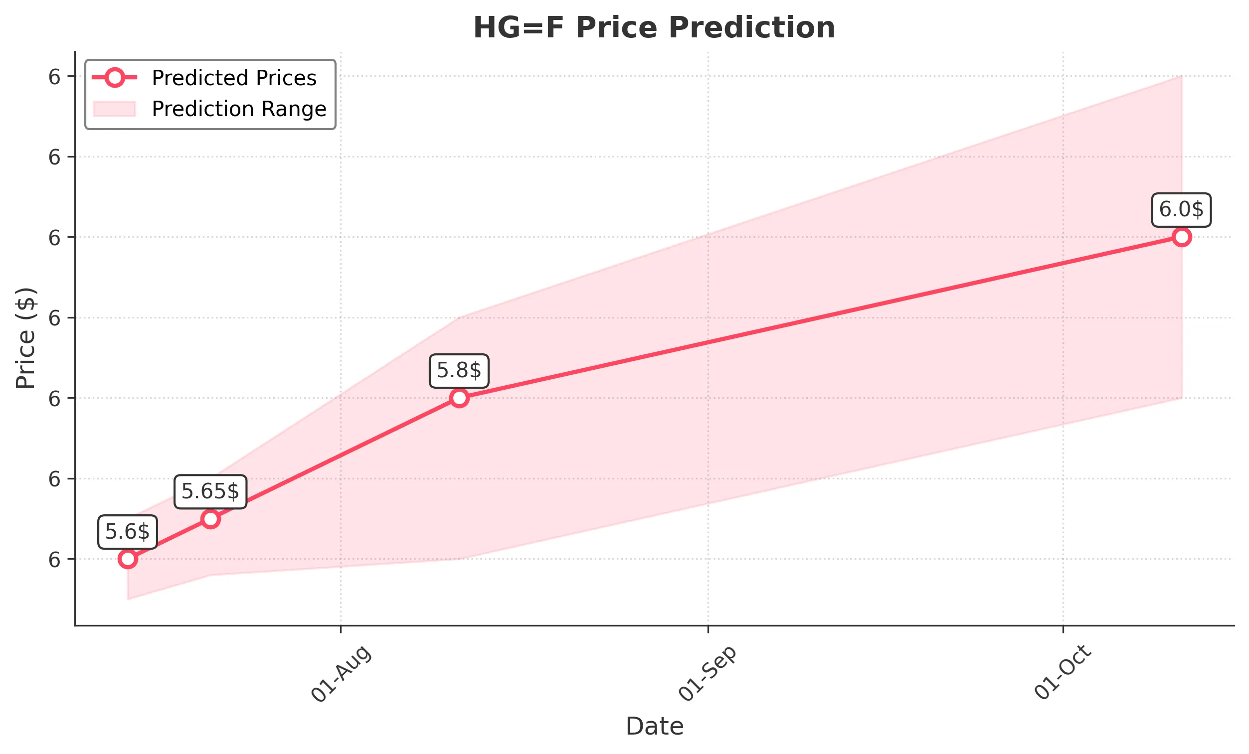 HGF trading chart for 2025-07-11