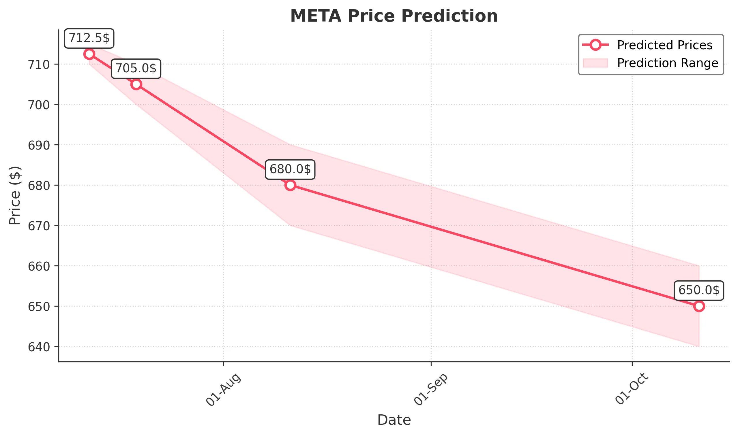META trading chart for 2025-07-11