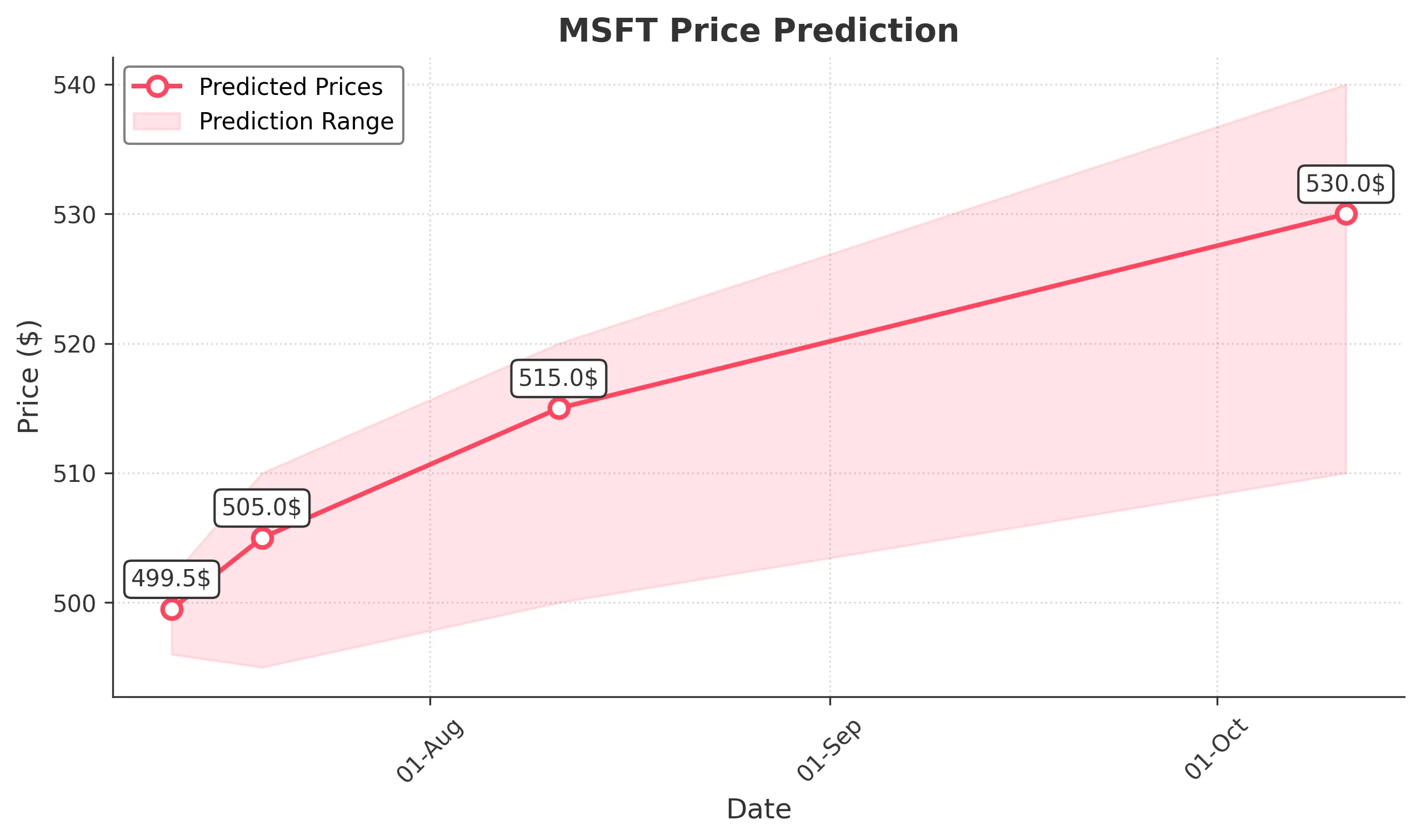 MSFT trading chart for 2025-07-11