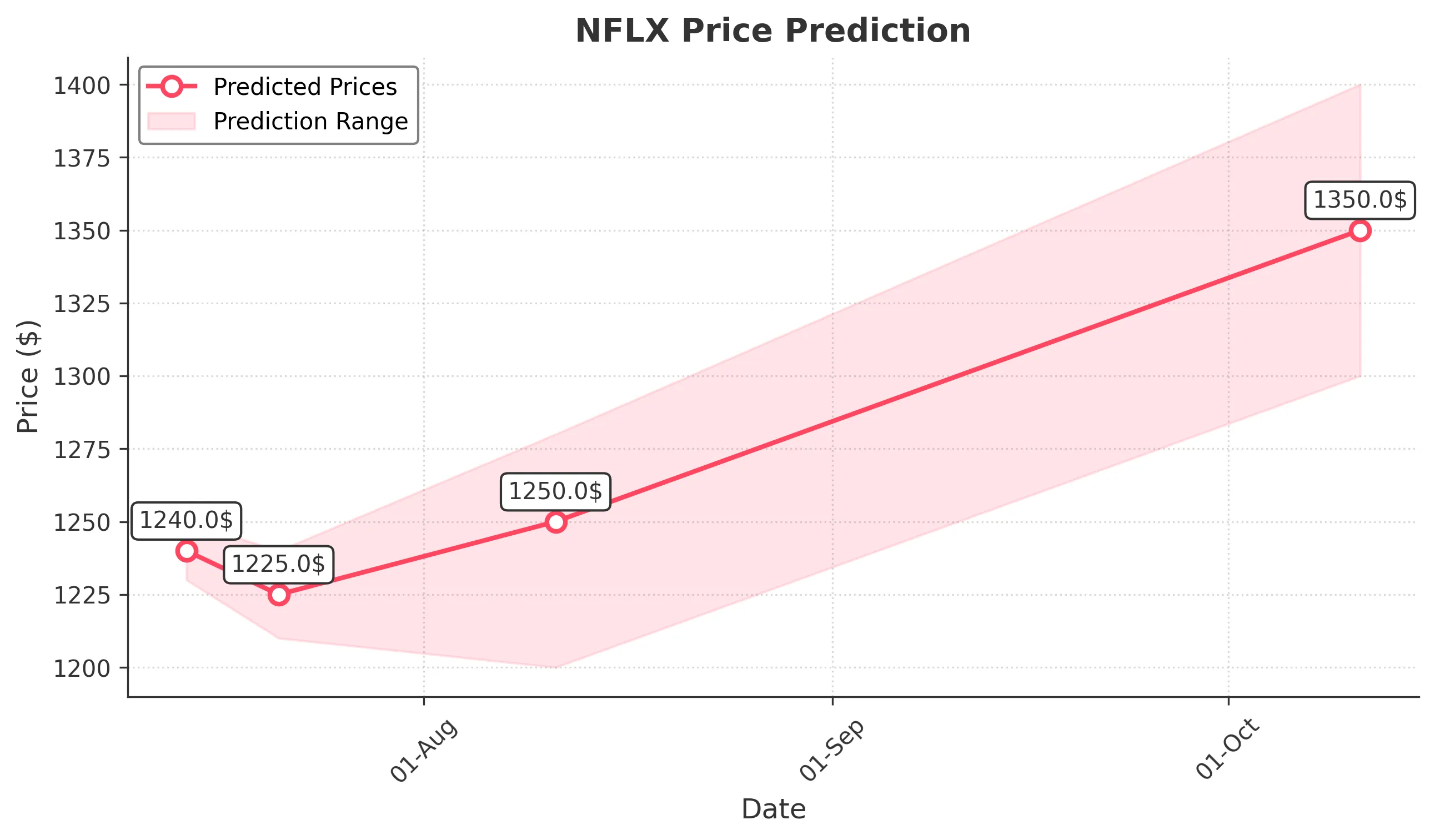 NFLX trading chart for 2025-07-11