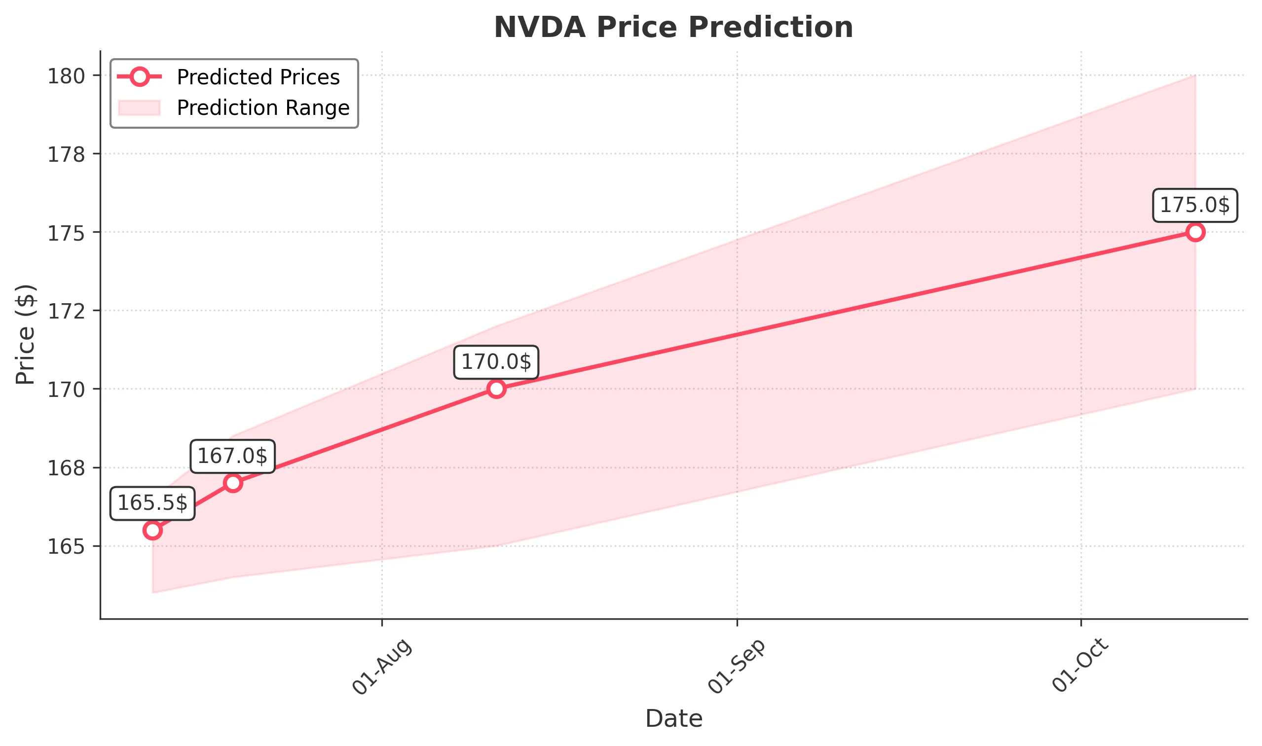 NVDA trading chart for 2025-07-11