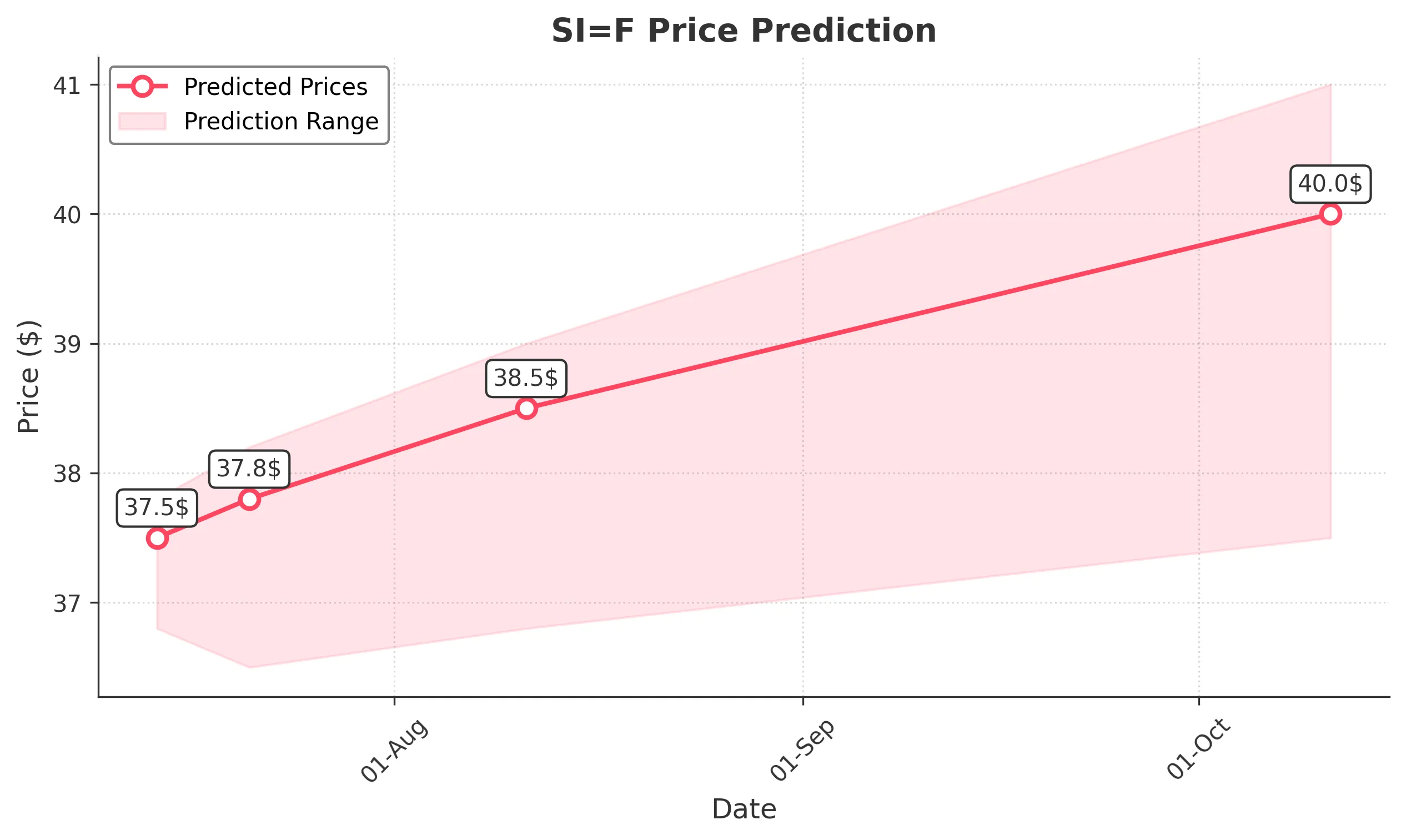 SIF trading chart for 2025-07-11