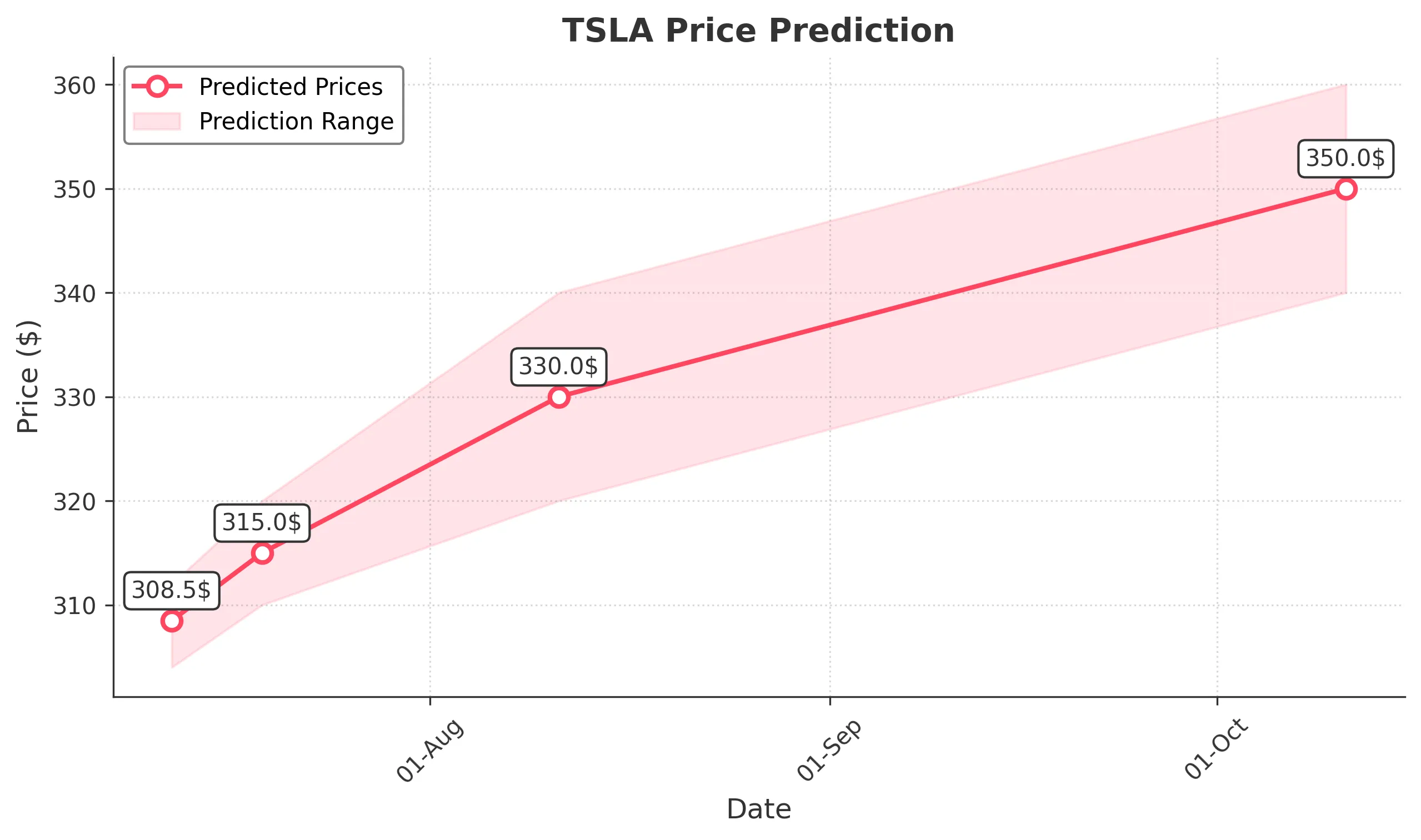 TSLA trading chart for 2025-07-11
