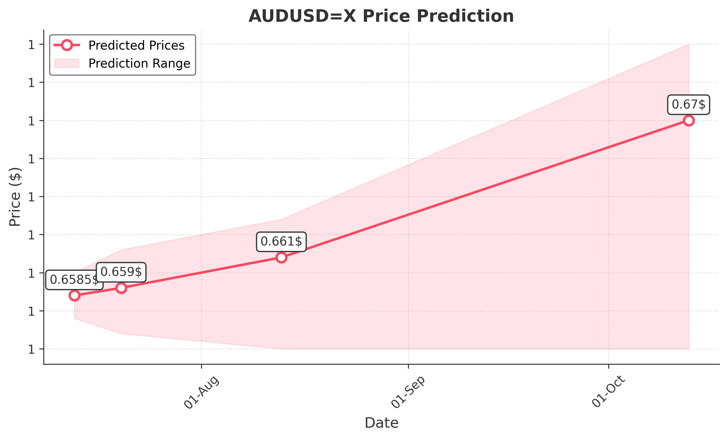 AUDUSDX trading chart for 2025-07-12