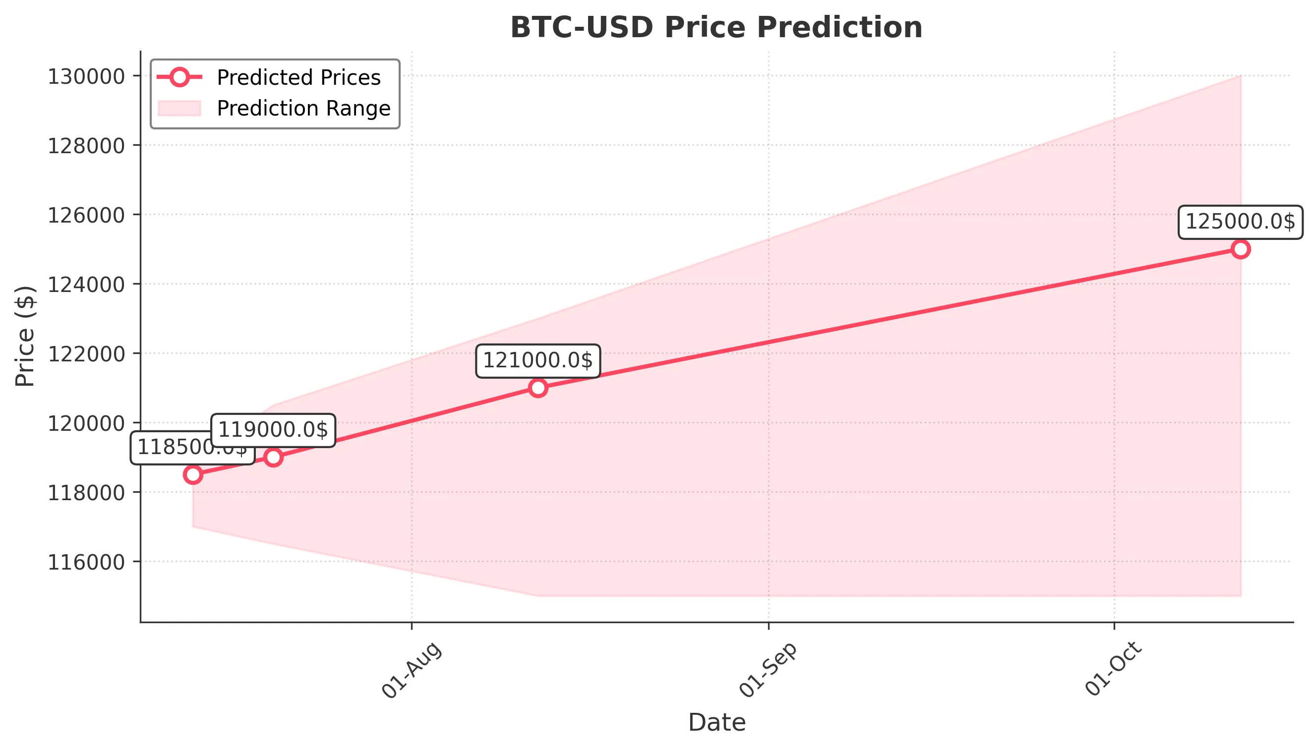 BTC-USD trading chart for 2025-07-12