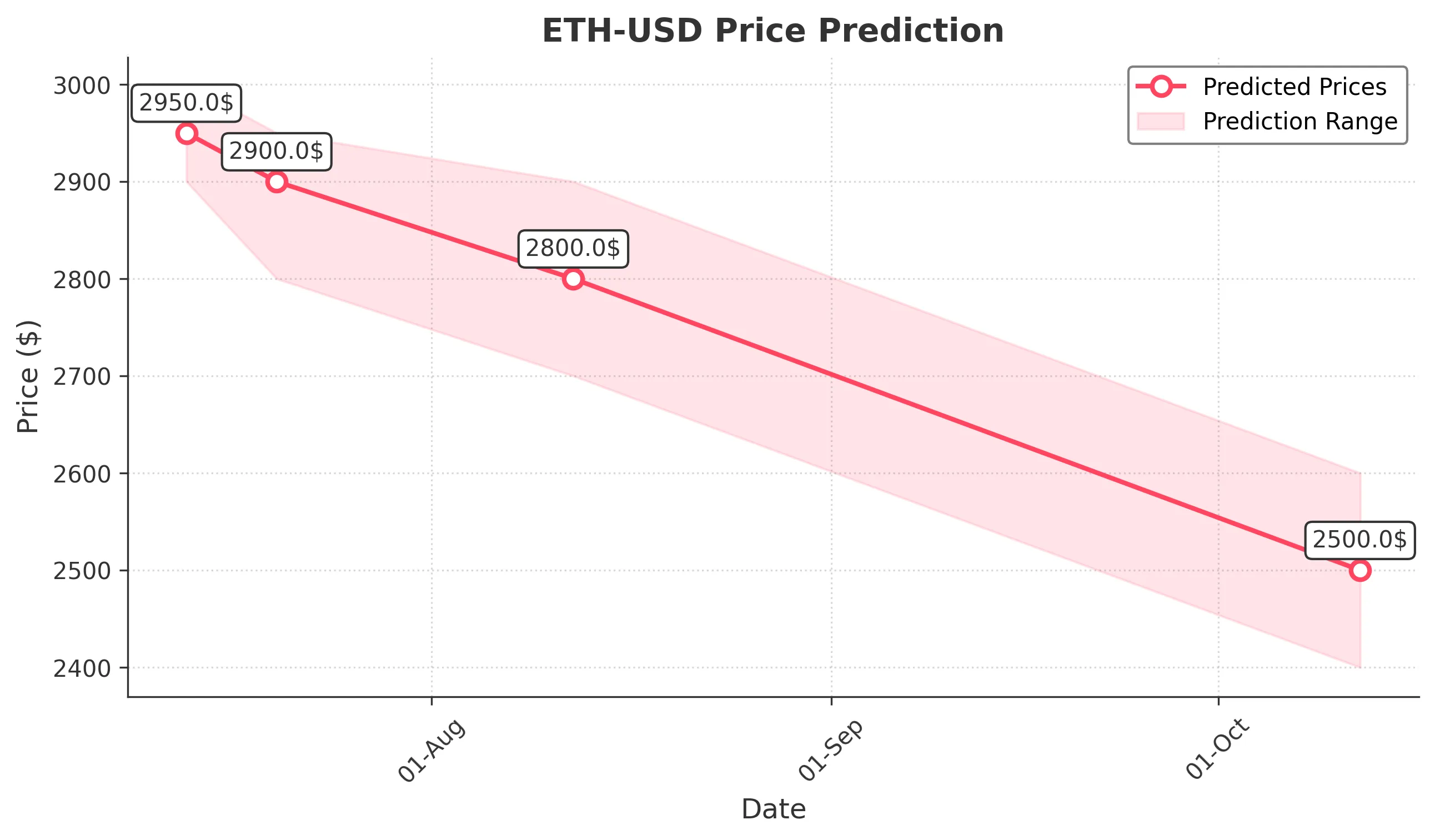 ETH-USD trading chart for 2025-07-12