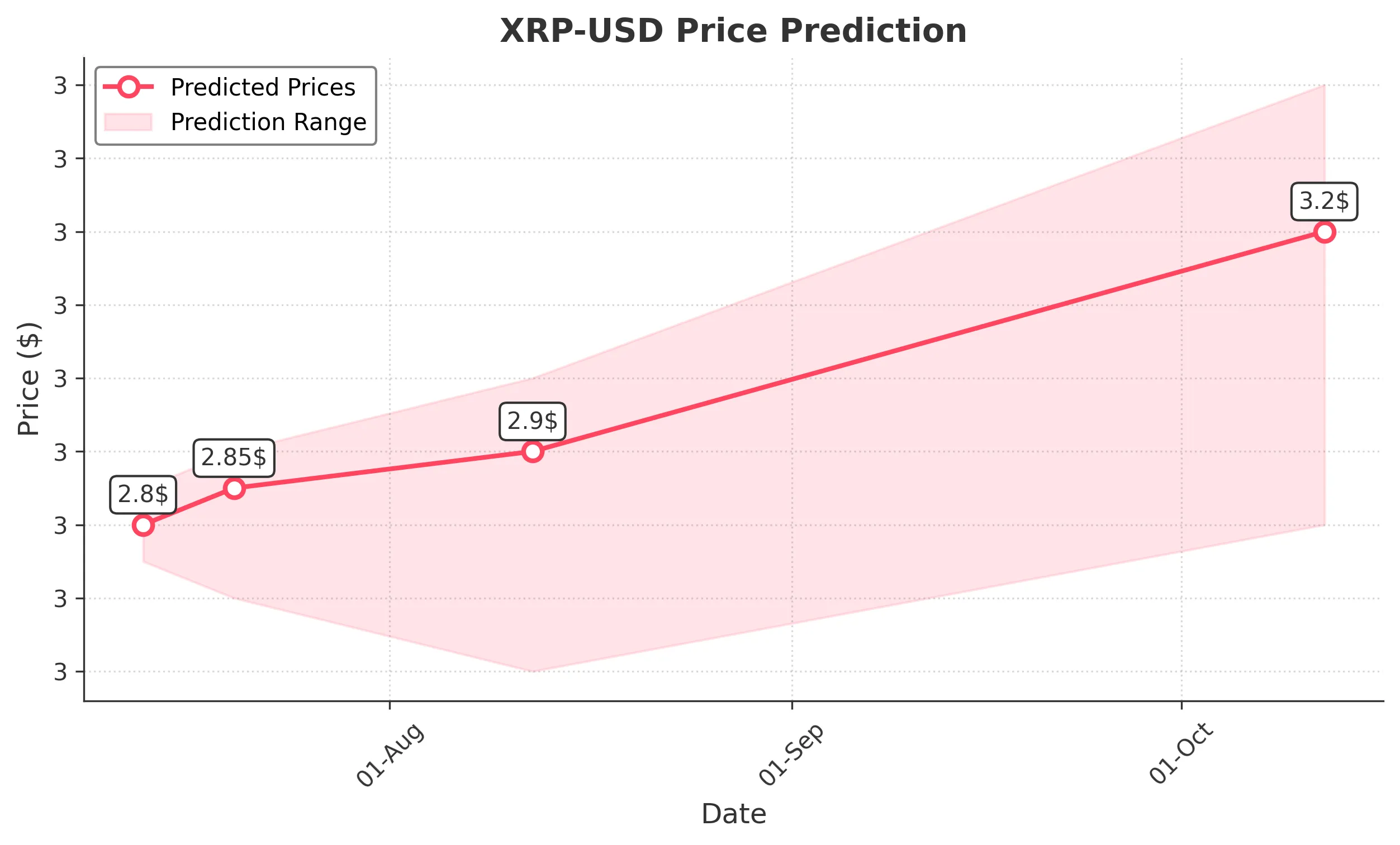 XRP trading chart for 2025-07-12