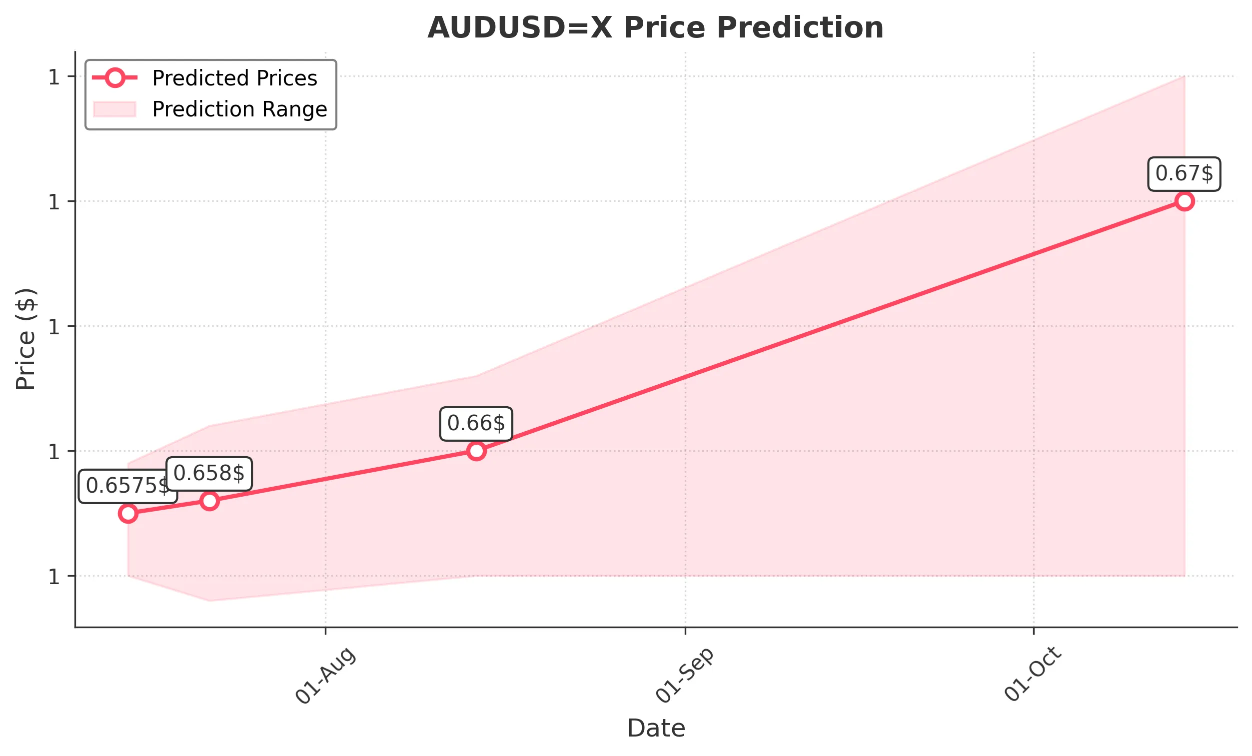 AUDUSDX trading chart for 2025-07-13