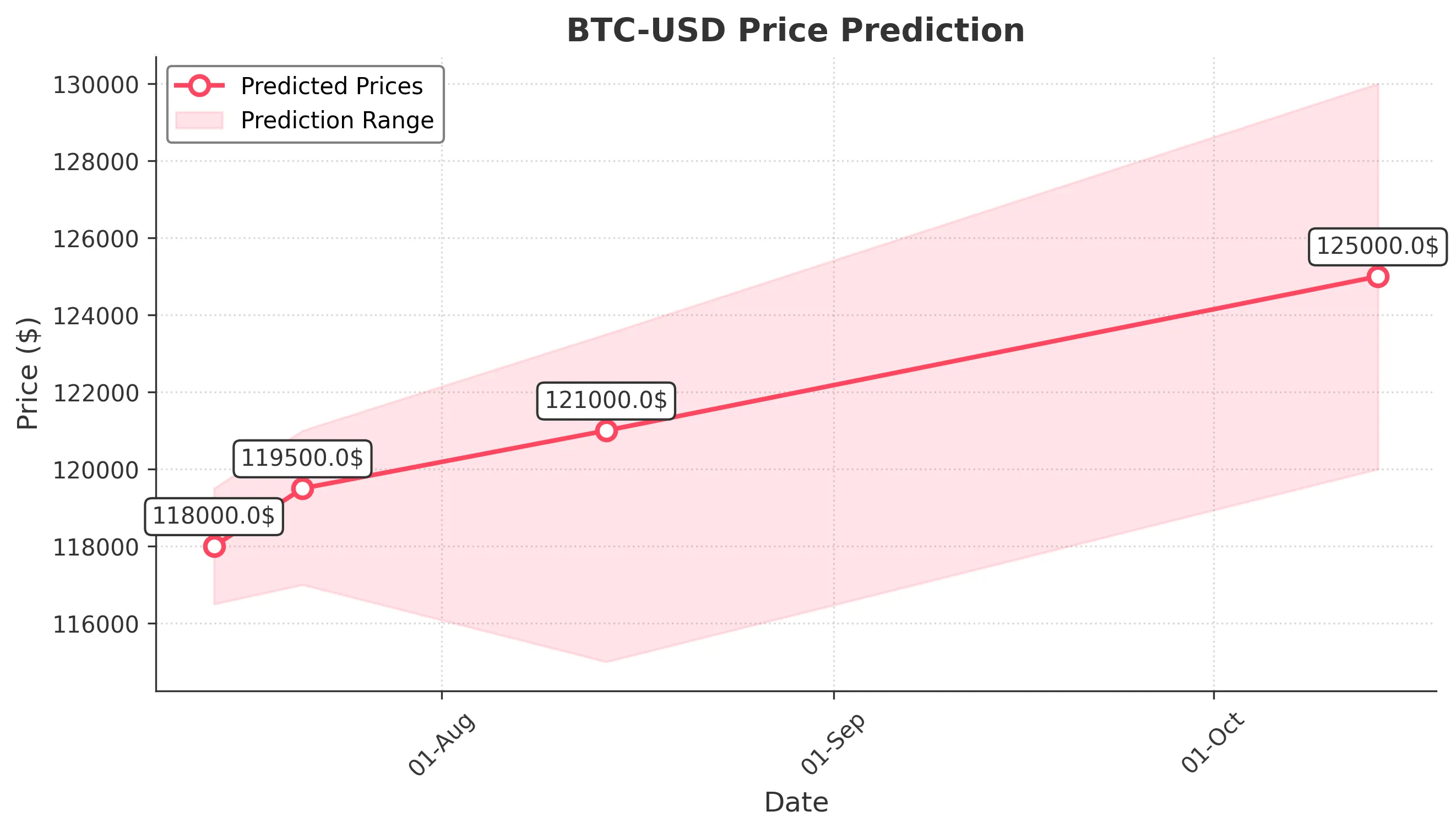 BTC-USD trading chart for 2025-07-13