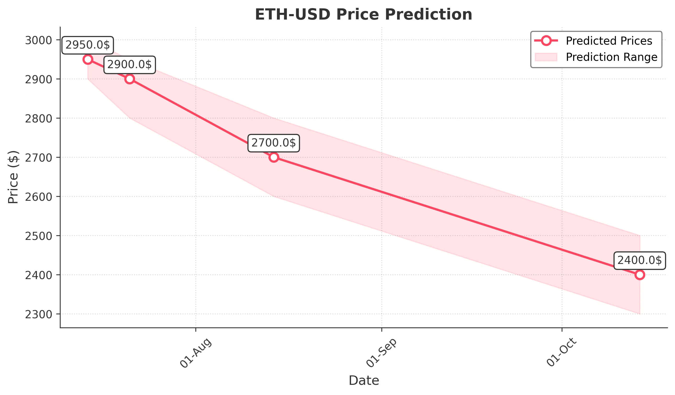 ETH-USD trading chart for 2025-07-13