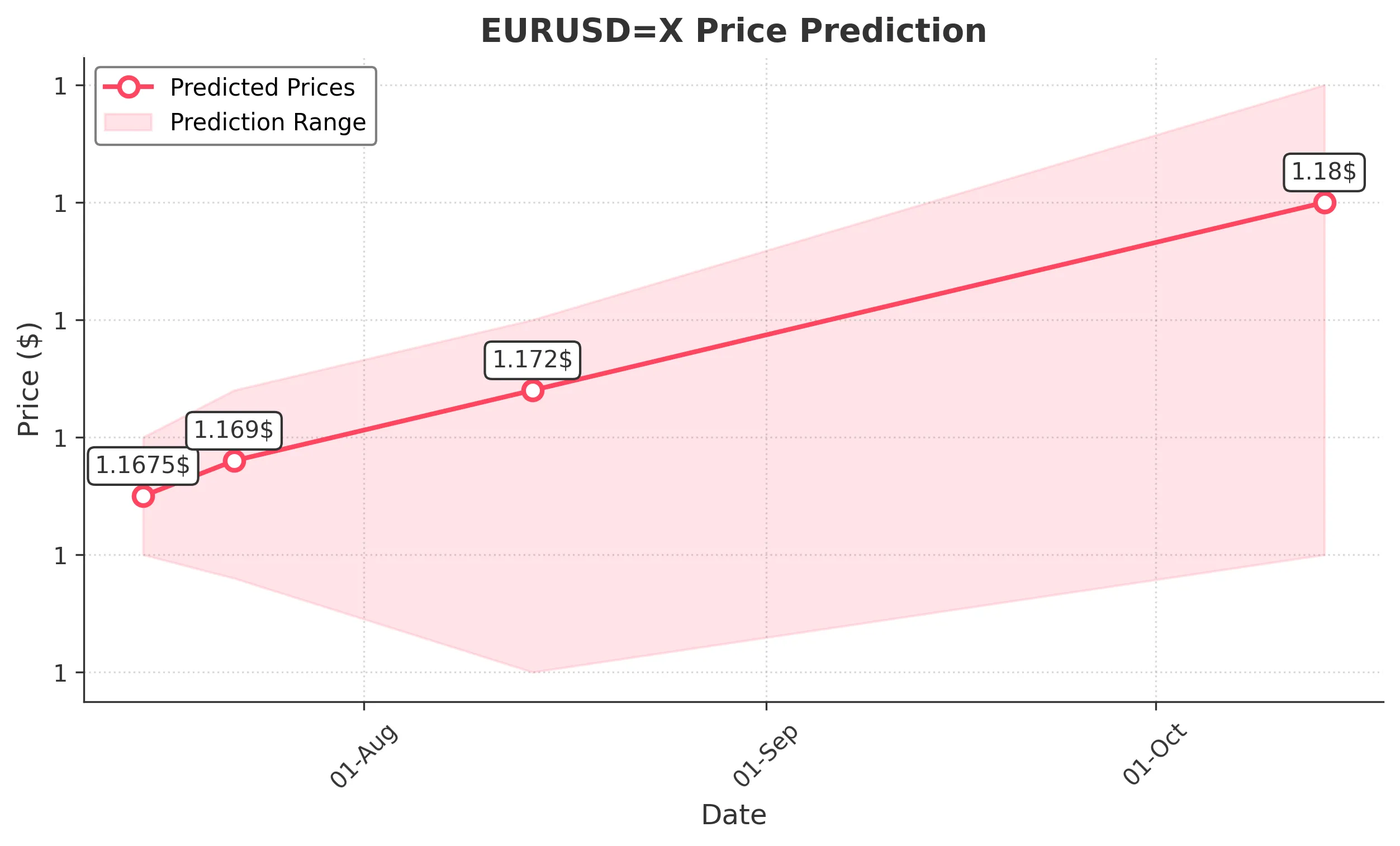 EURUSDX trading chart for 2025-07-13
