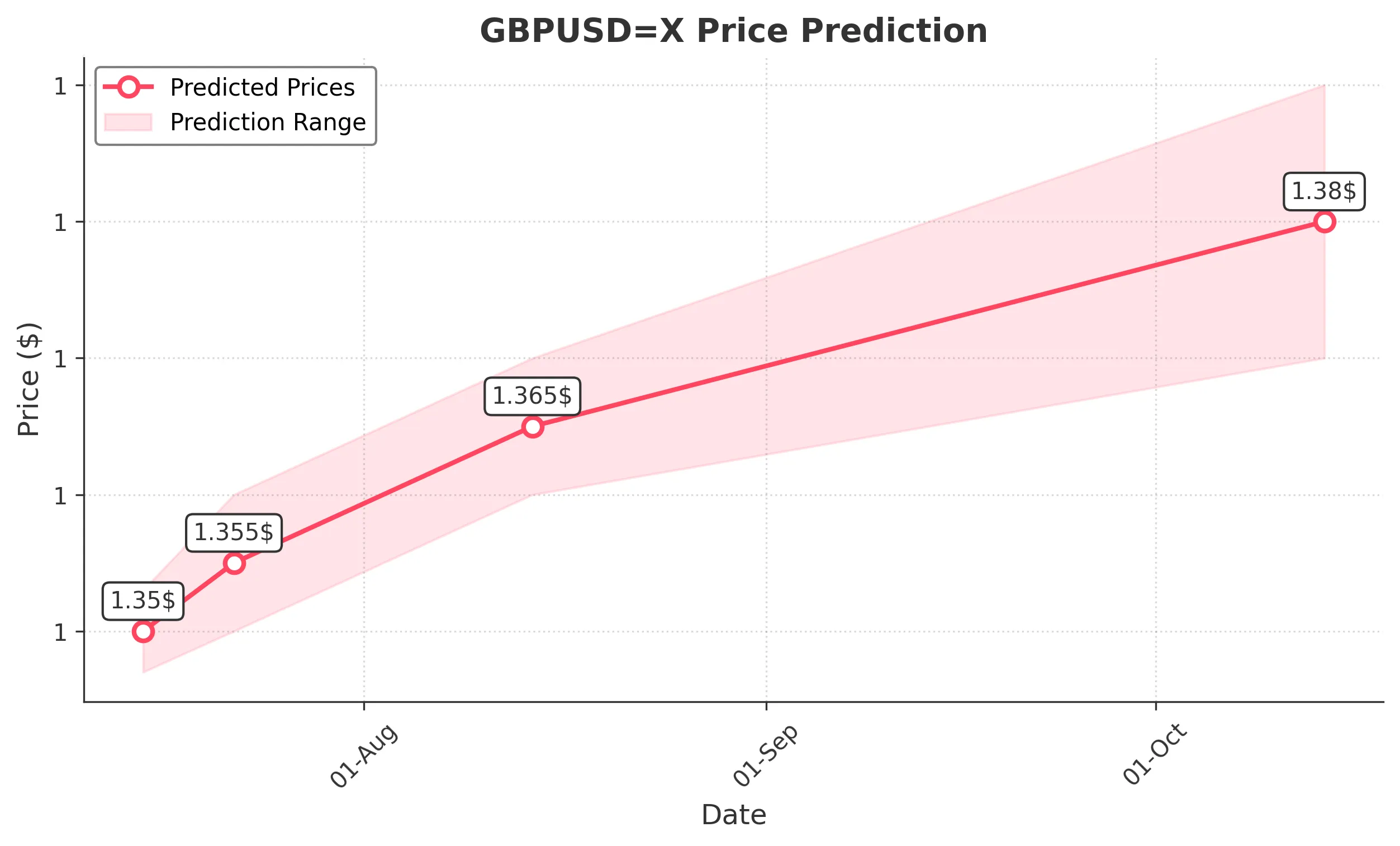 GBPUSDX trading chart for 2025-07-13