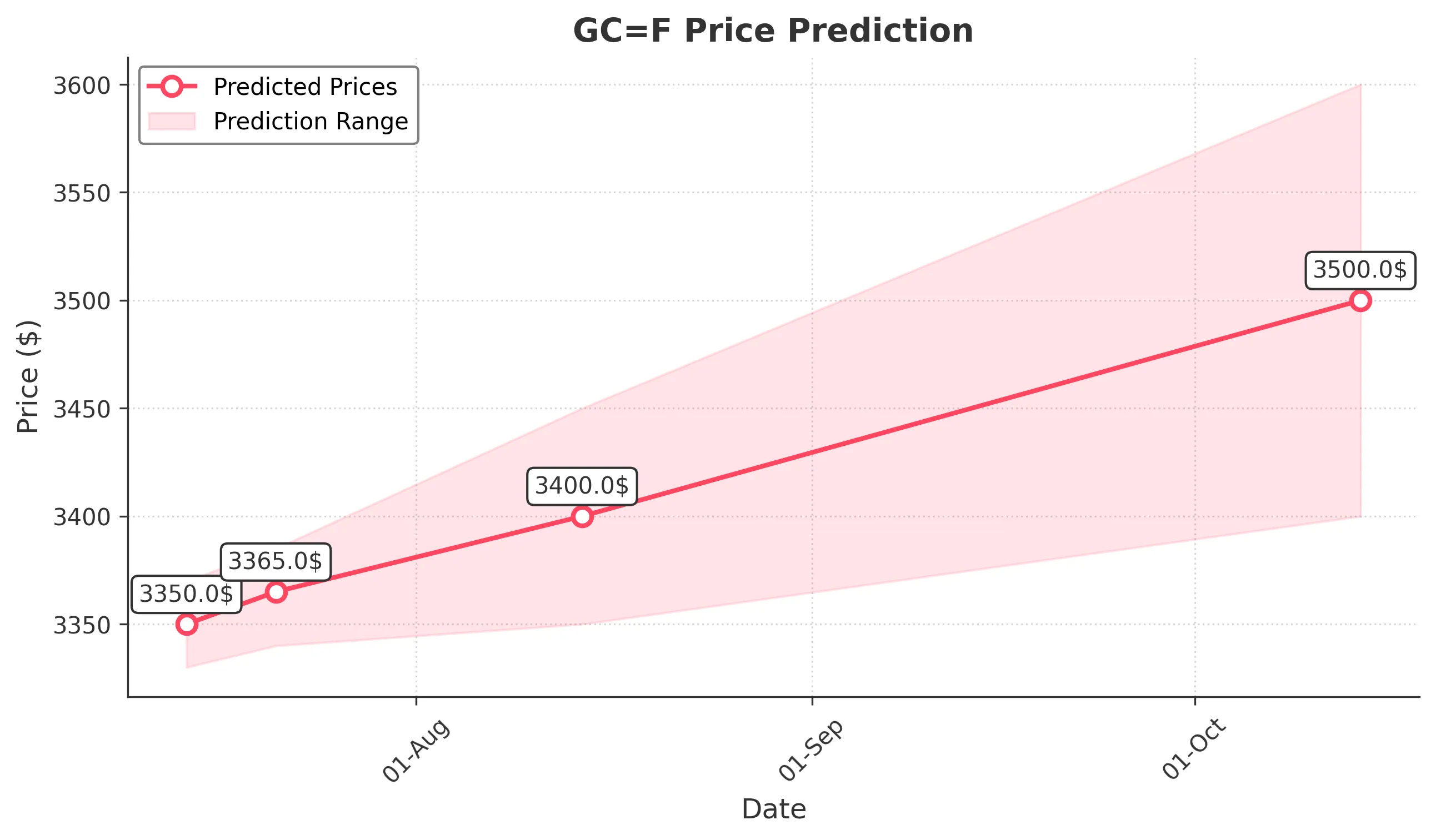 GOLD trading chart for 2025-07-13
