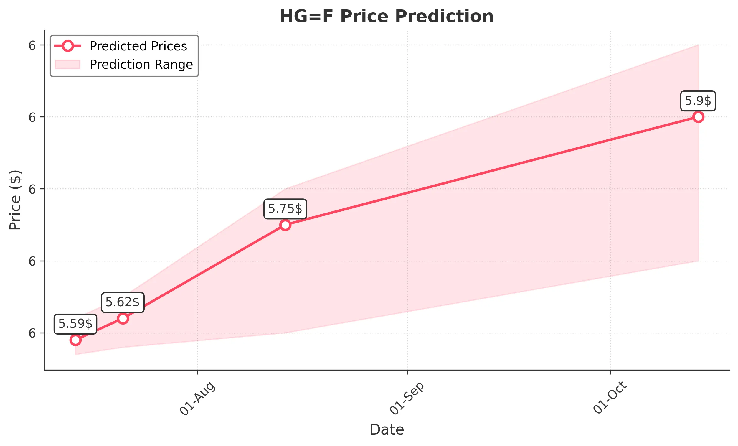 HGF trading chart for 2025-07-13