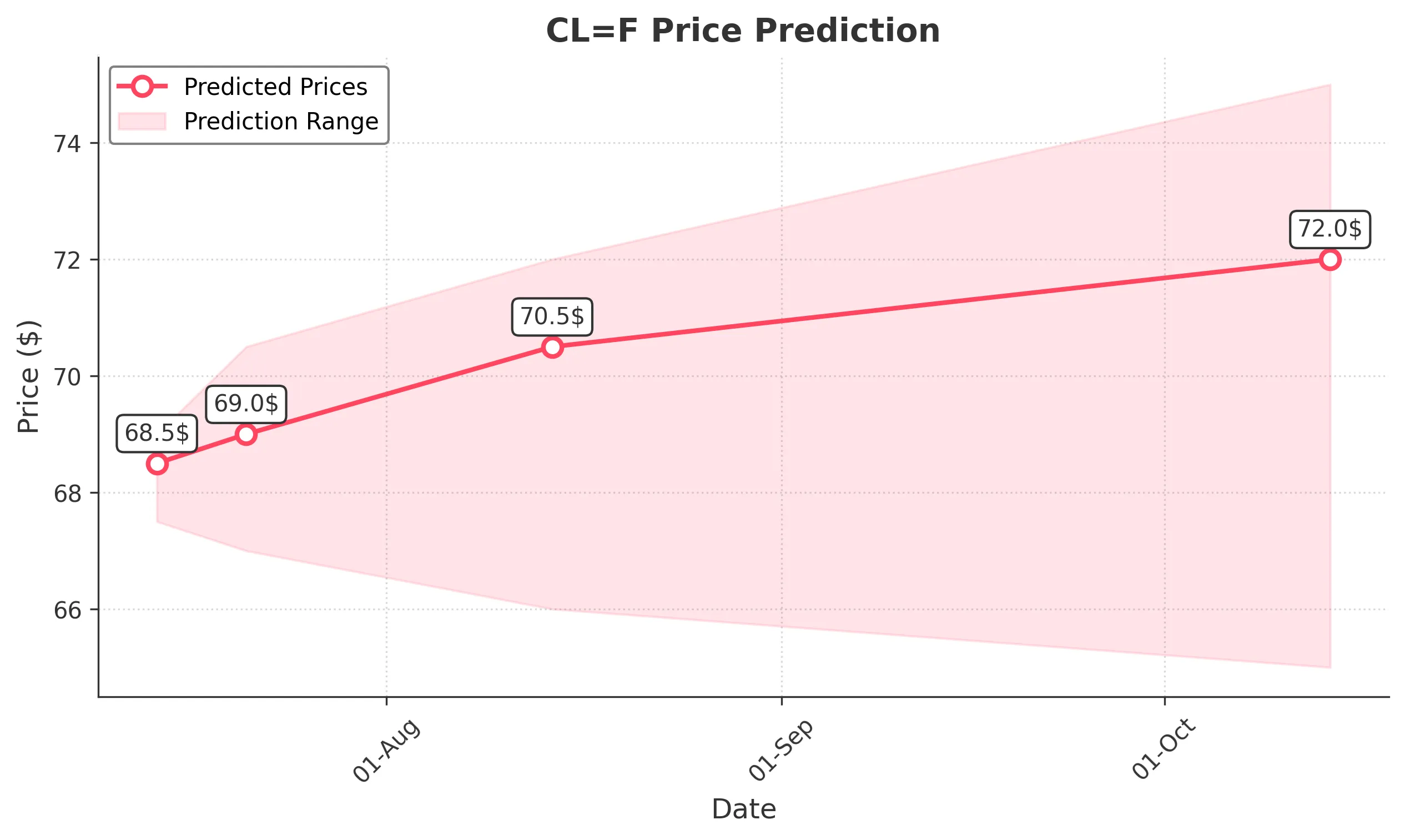 OIL trading chart for 2025-07-13