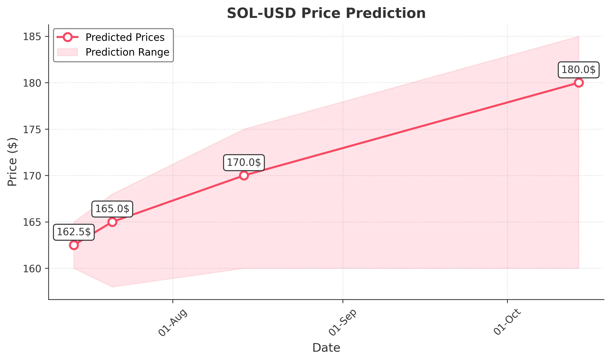 SOL-USD trading chart for 2025-07-13