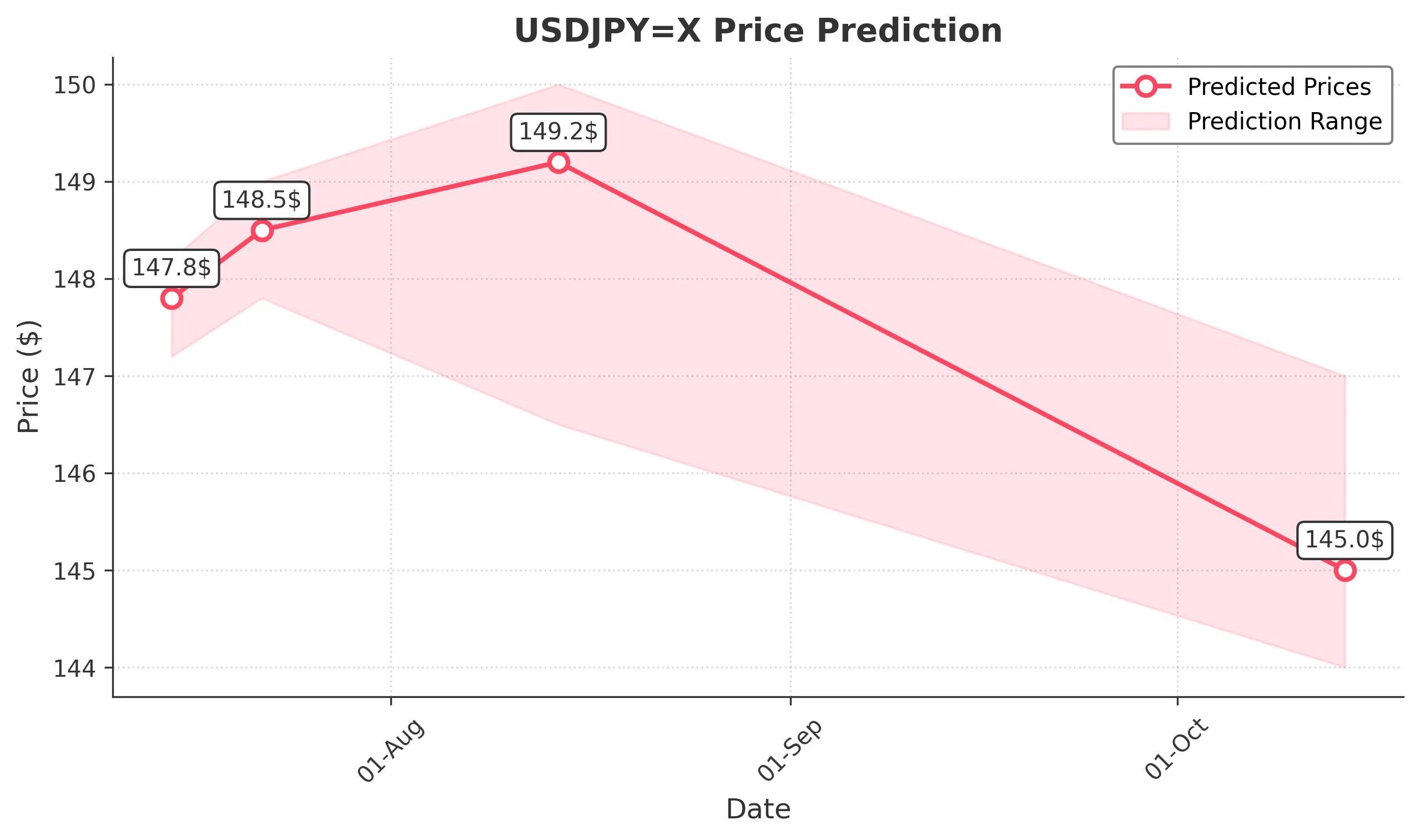 USDJPYX trading chart for 2025-07-13