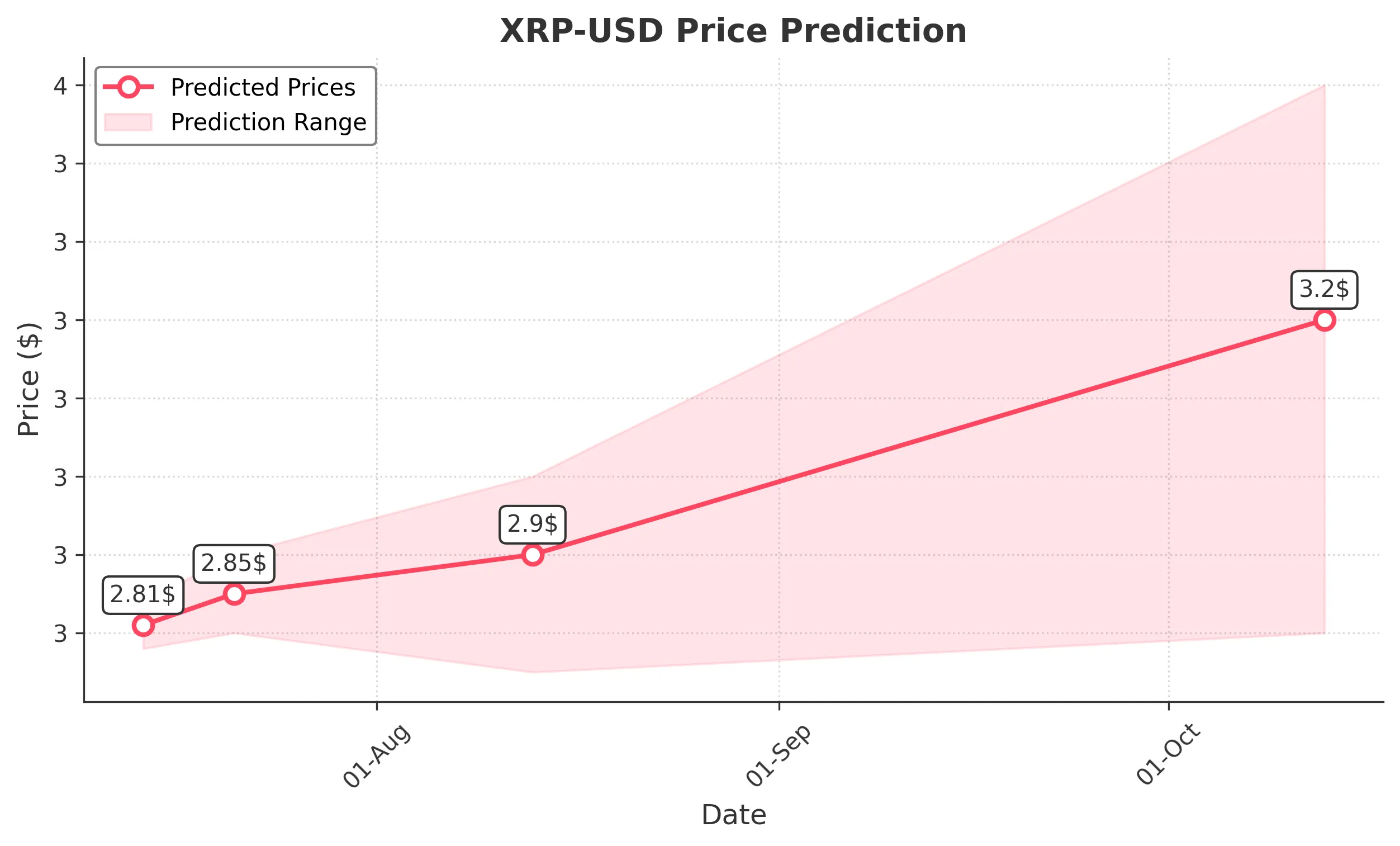 XRP trading chart for 2025-07-13