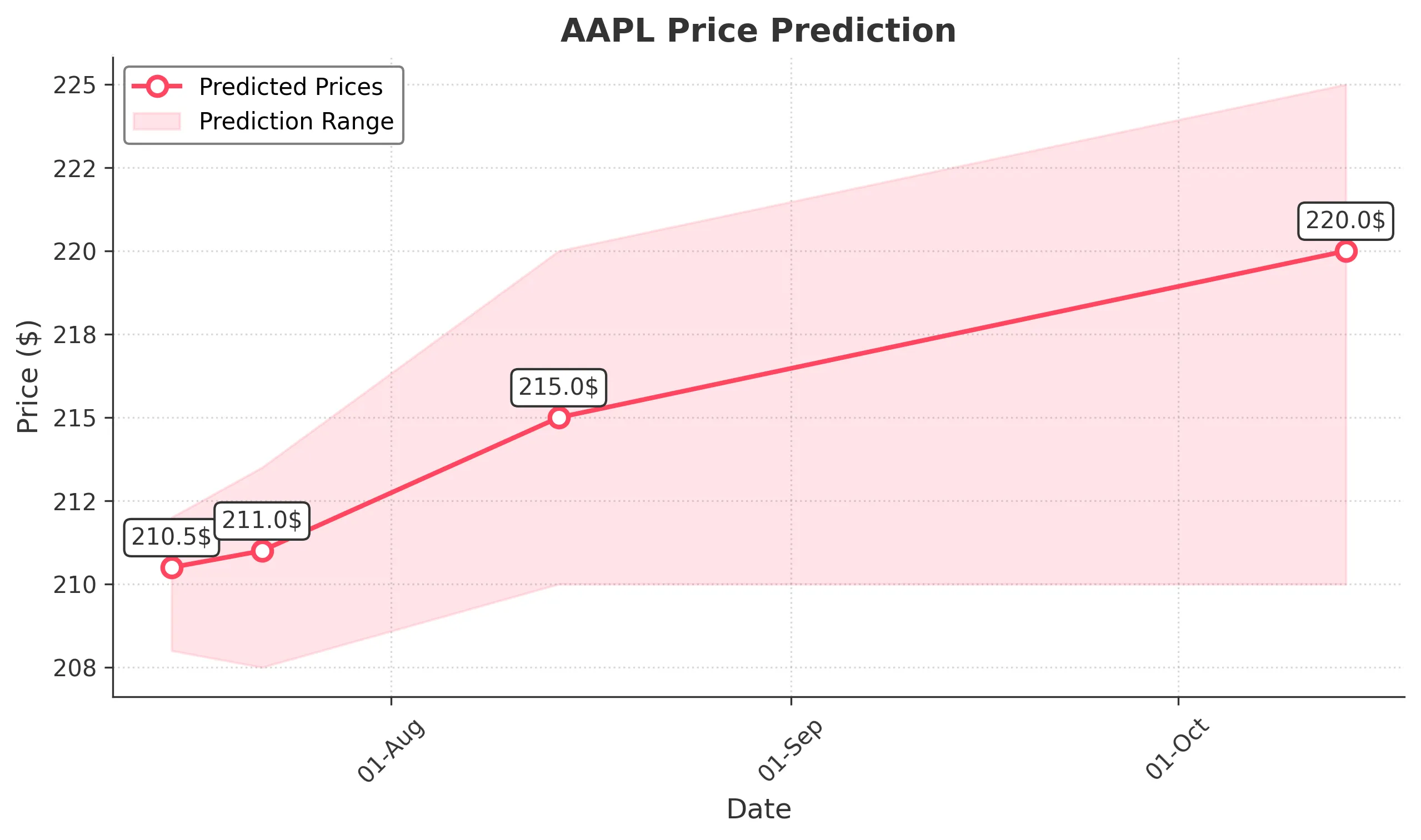 AAPL trading chart for 2025-07-14