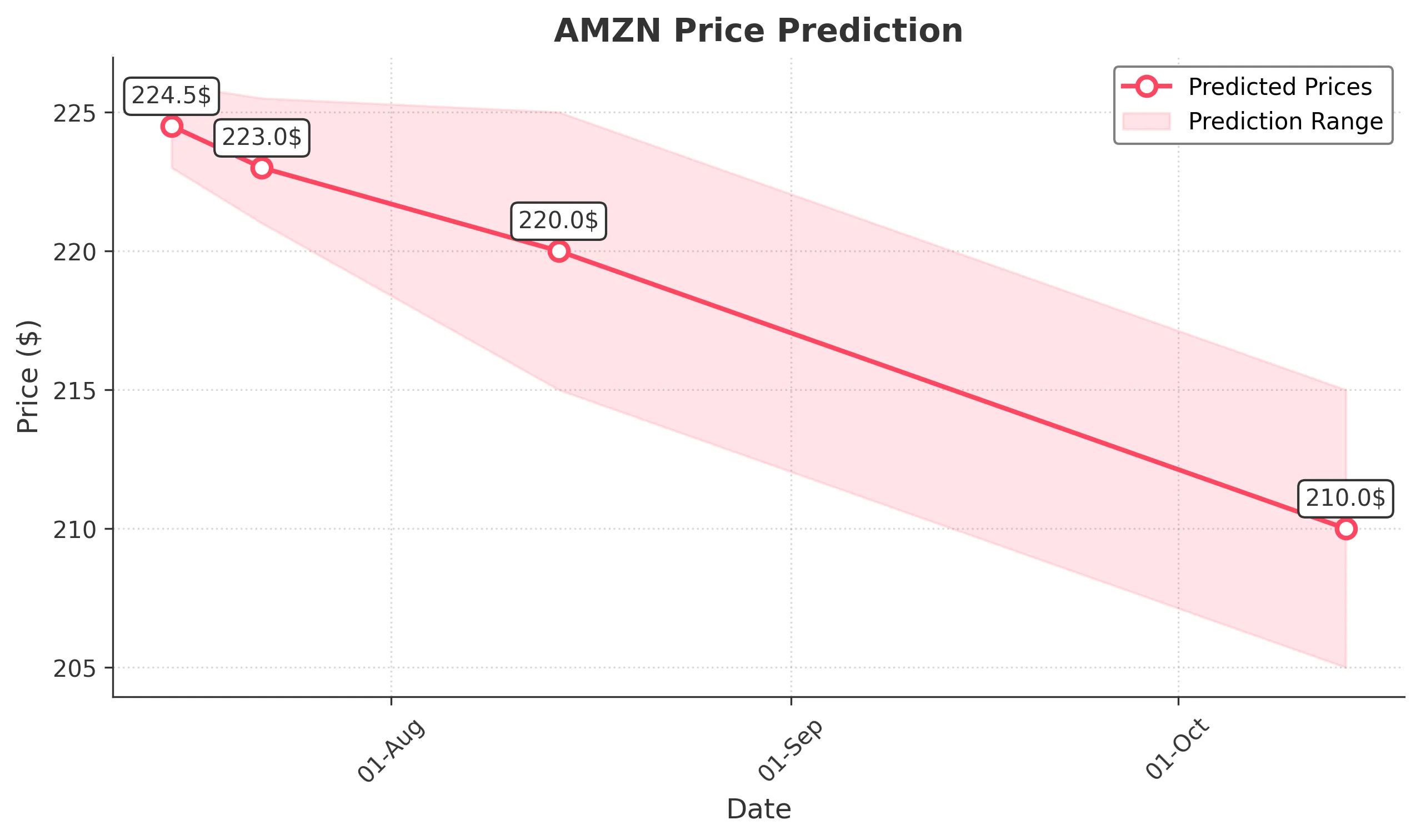 AMZN trading chart for 2025-07-14