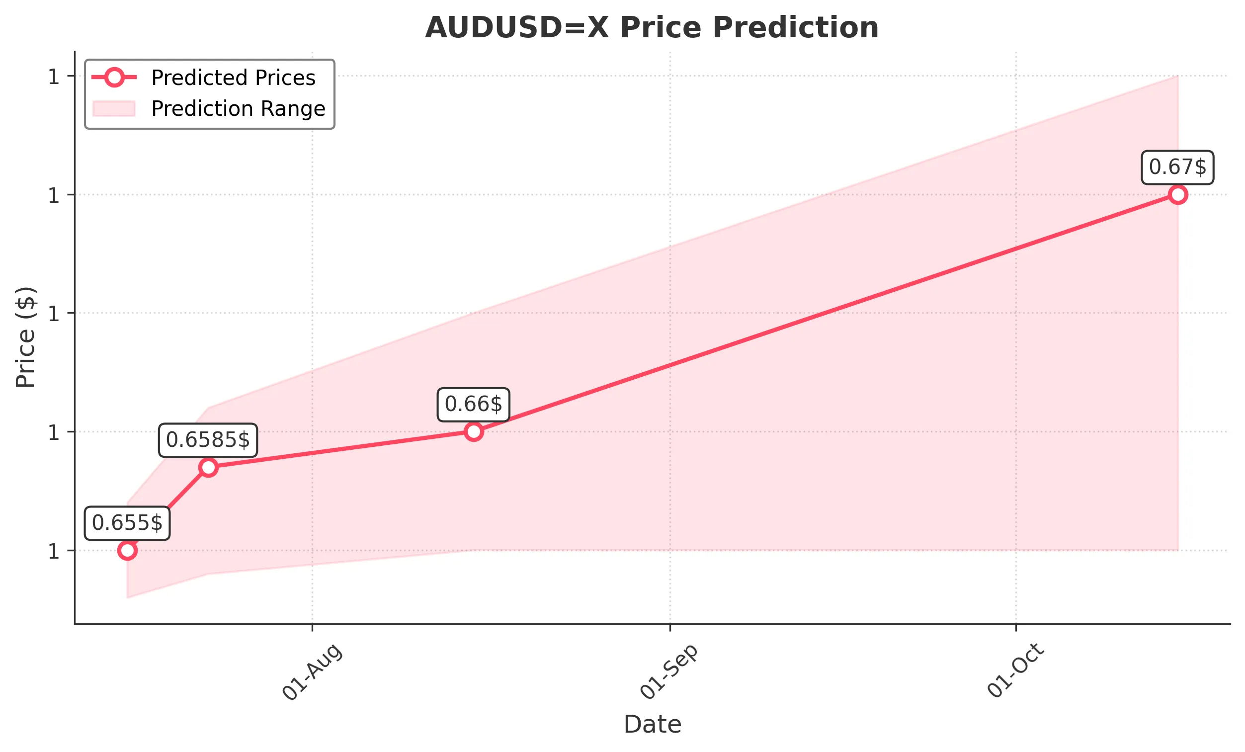 AUDUSDX trading chart for 2025-07-14