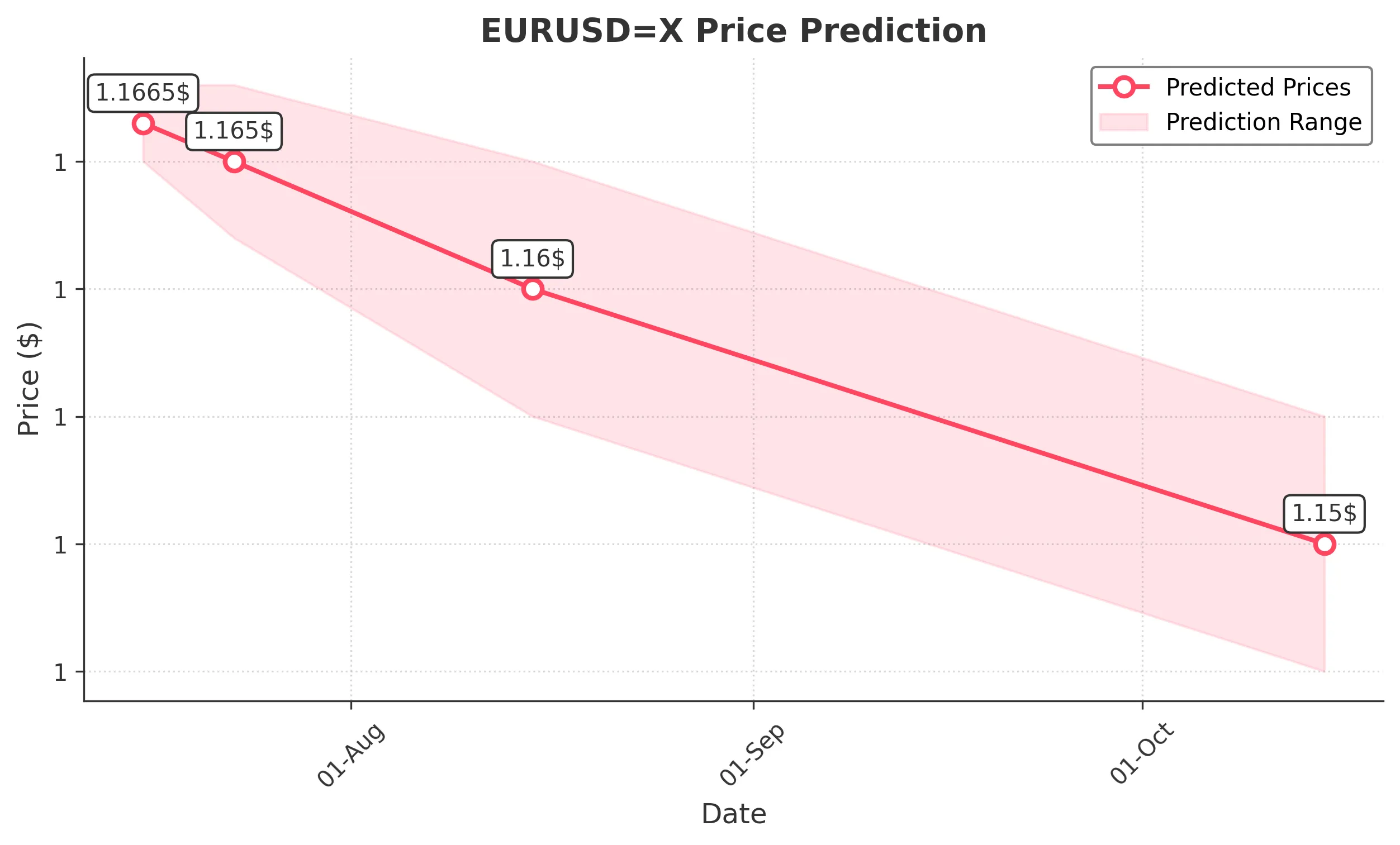 EURUSDX trading chart for 2025-07-14