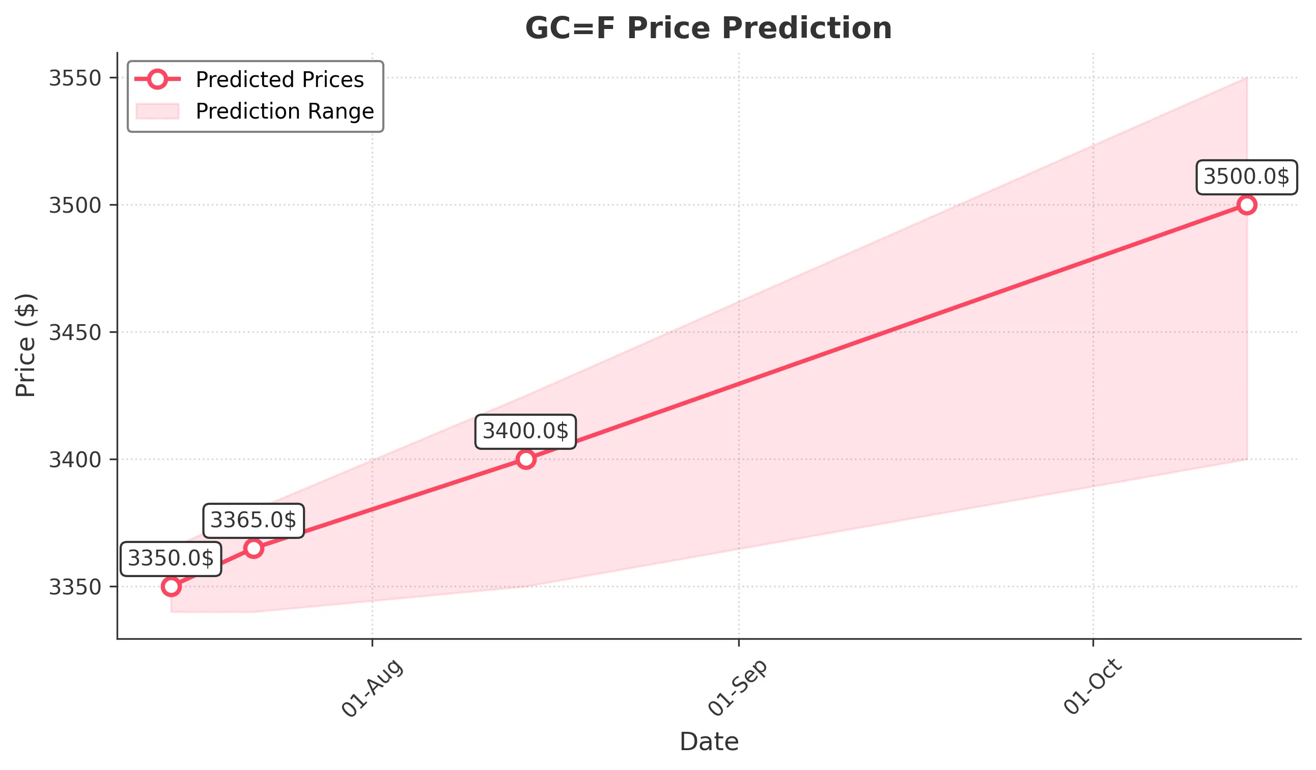 GOLD trading chart for 2025-07-14