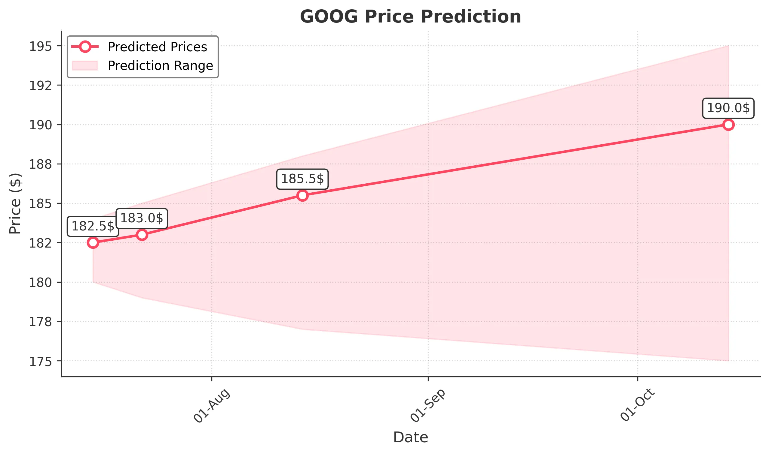 GOOG trading chart for 2025-07-14