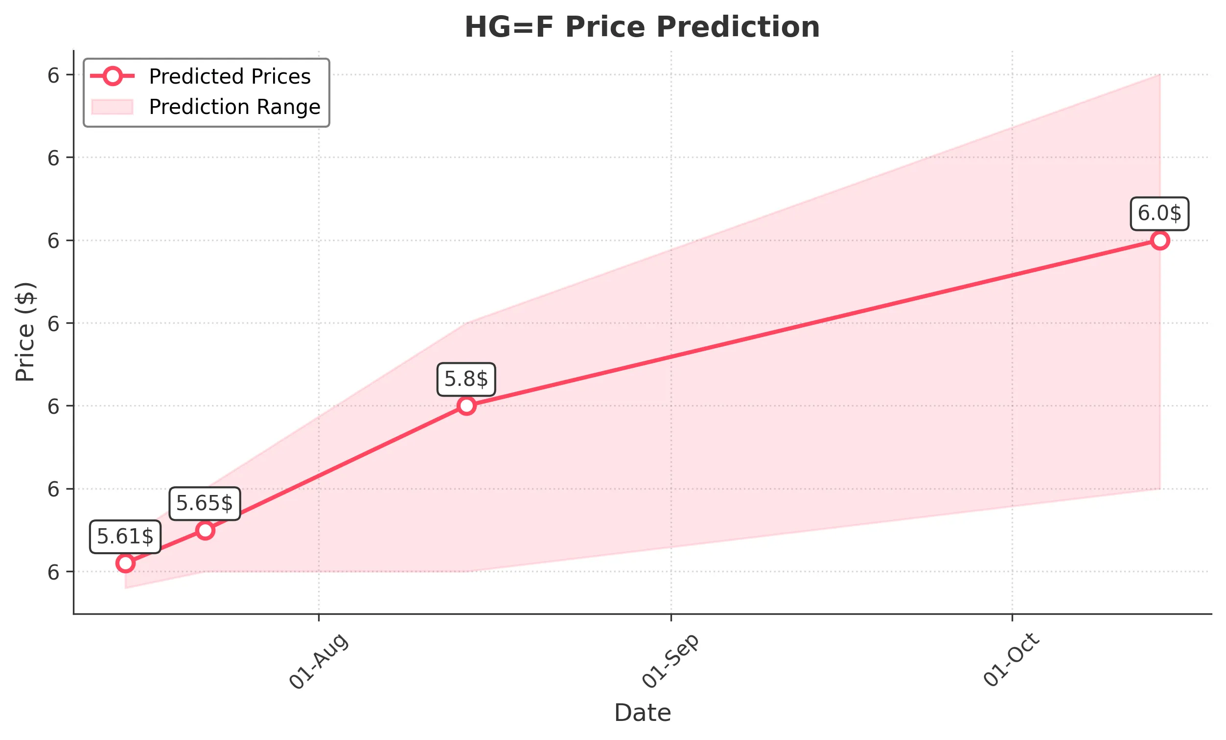 HGF trading chart for 2025-07-14