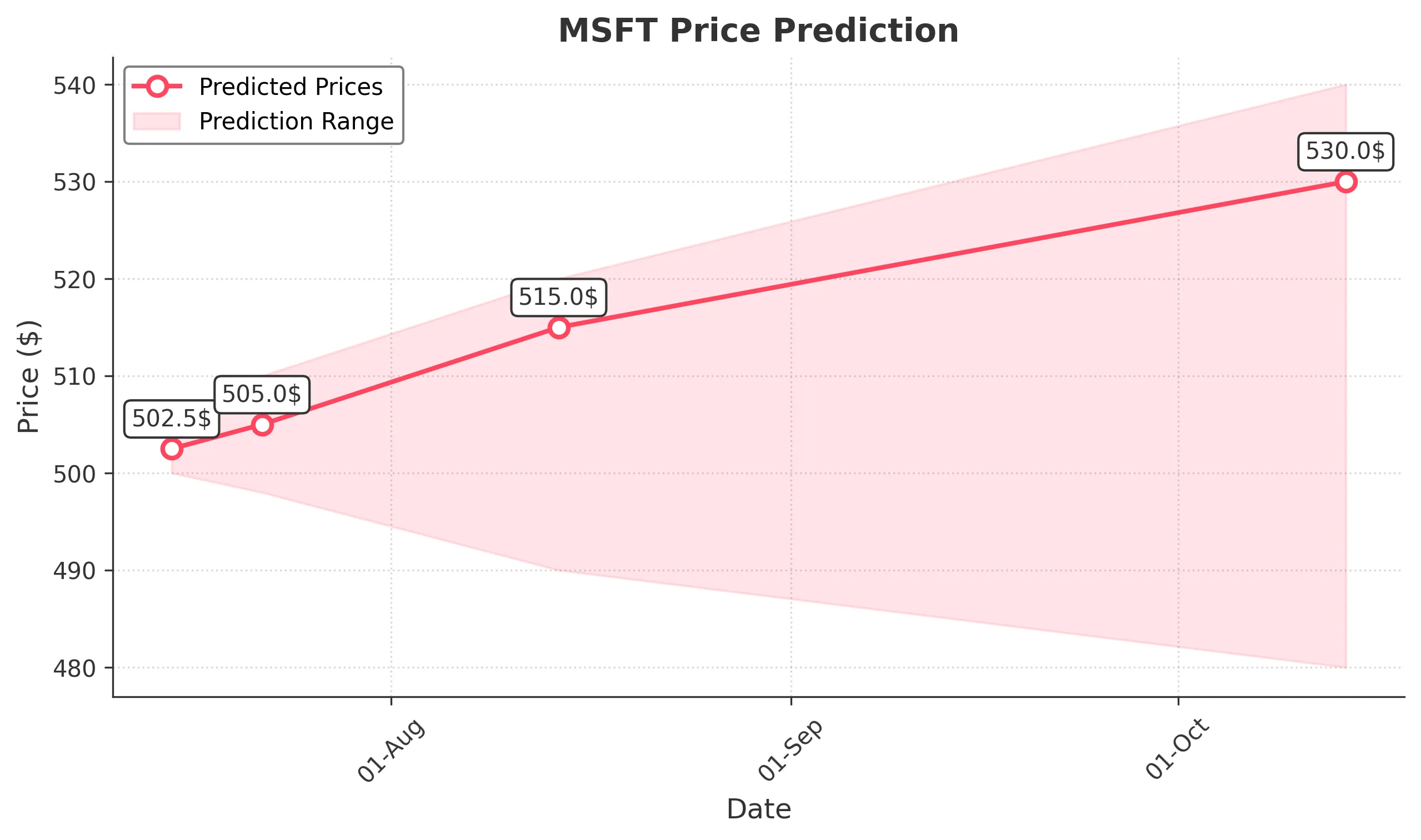 MSFT trading chart for 2025-07-14