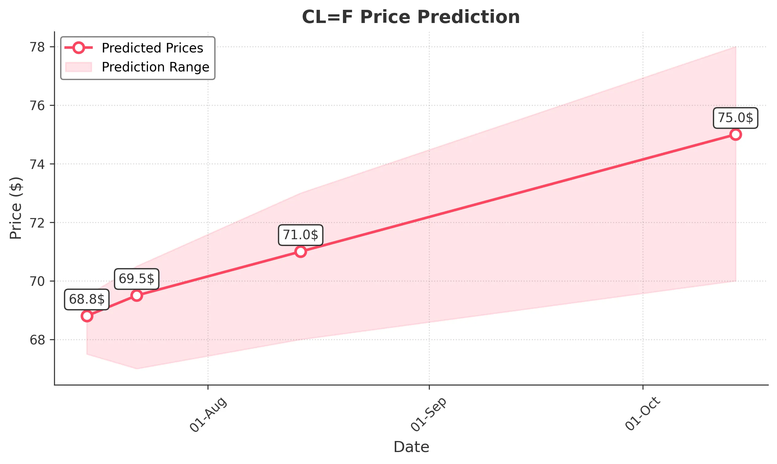 OIL trading chart for 2025-07-14