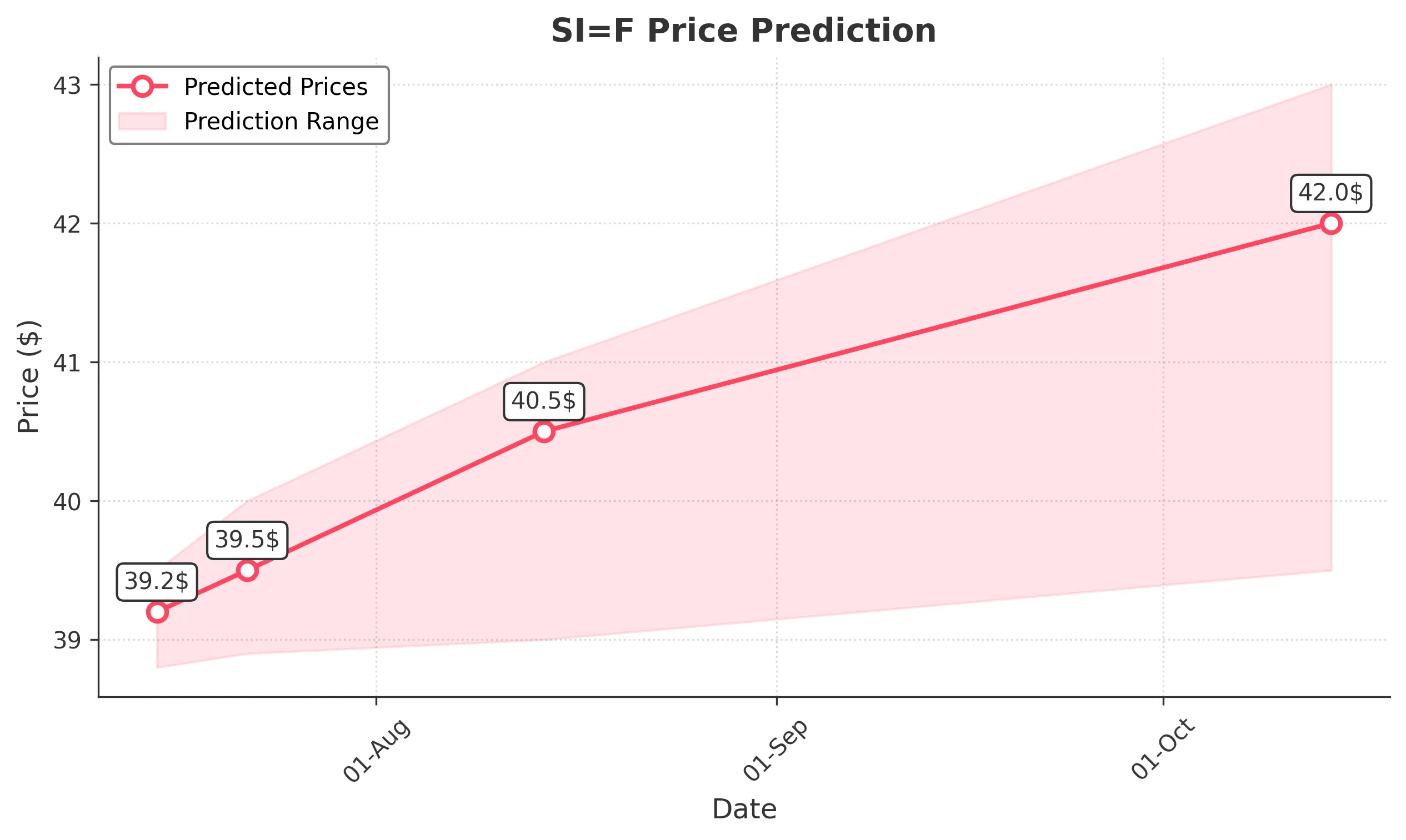 SIF trading chart for 2025-07-14