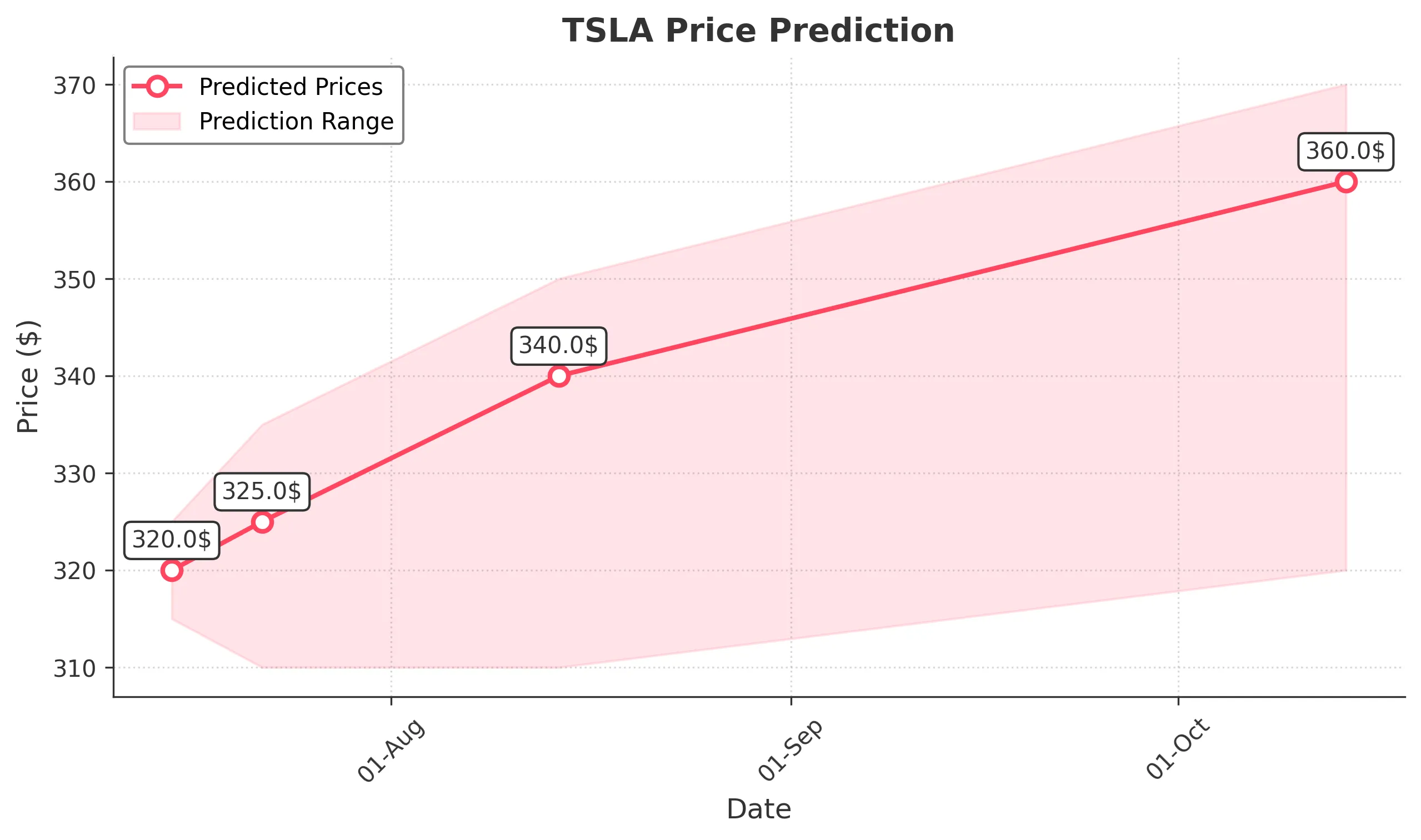TSLA trading chart for 2025-07-14
