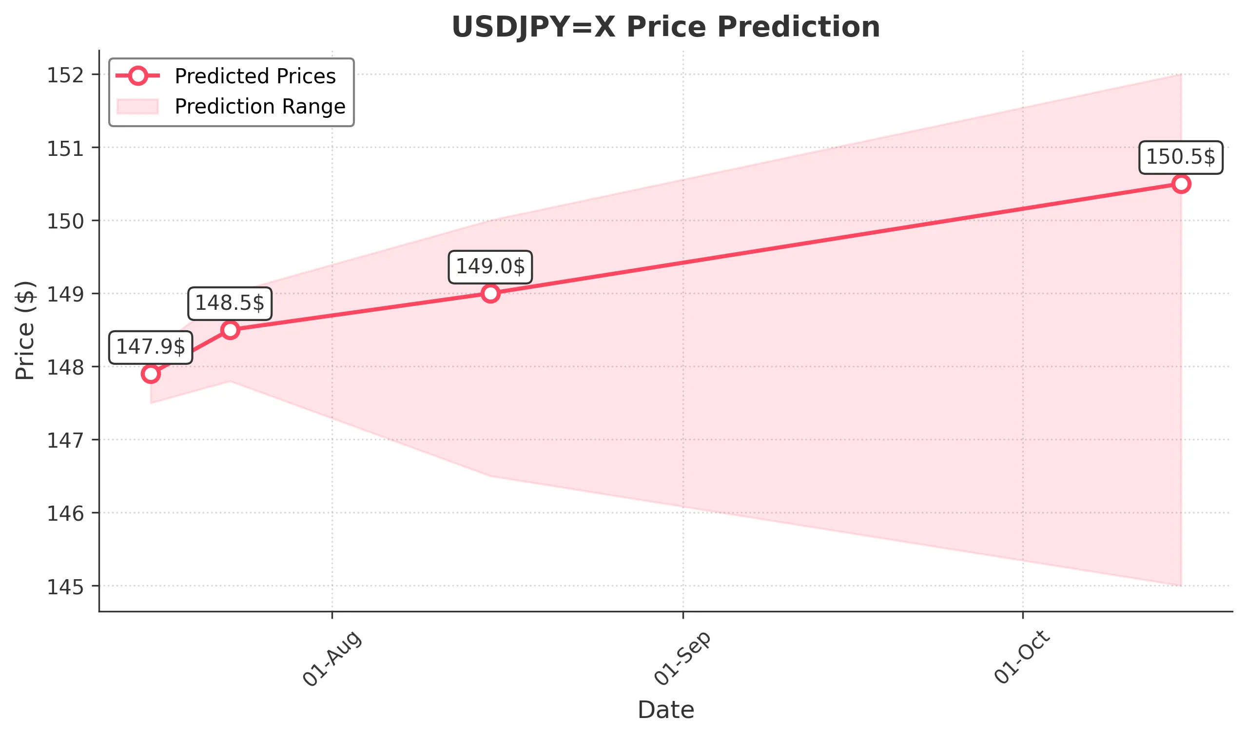 USDJPYX trading chart for 2025-07-14
