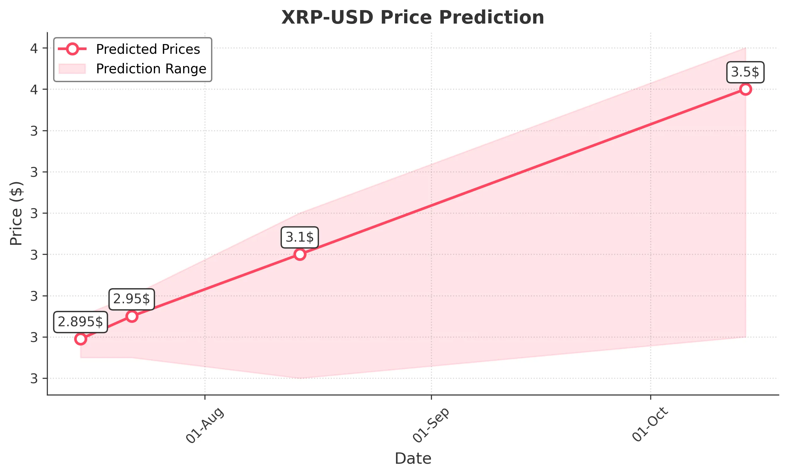 XRP trading chart for 2025-07-14