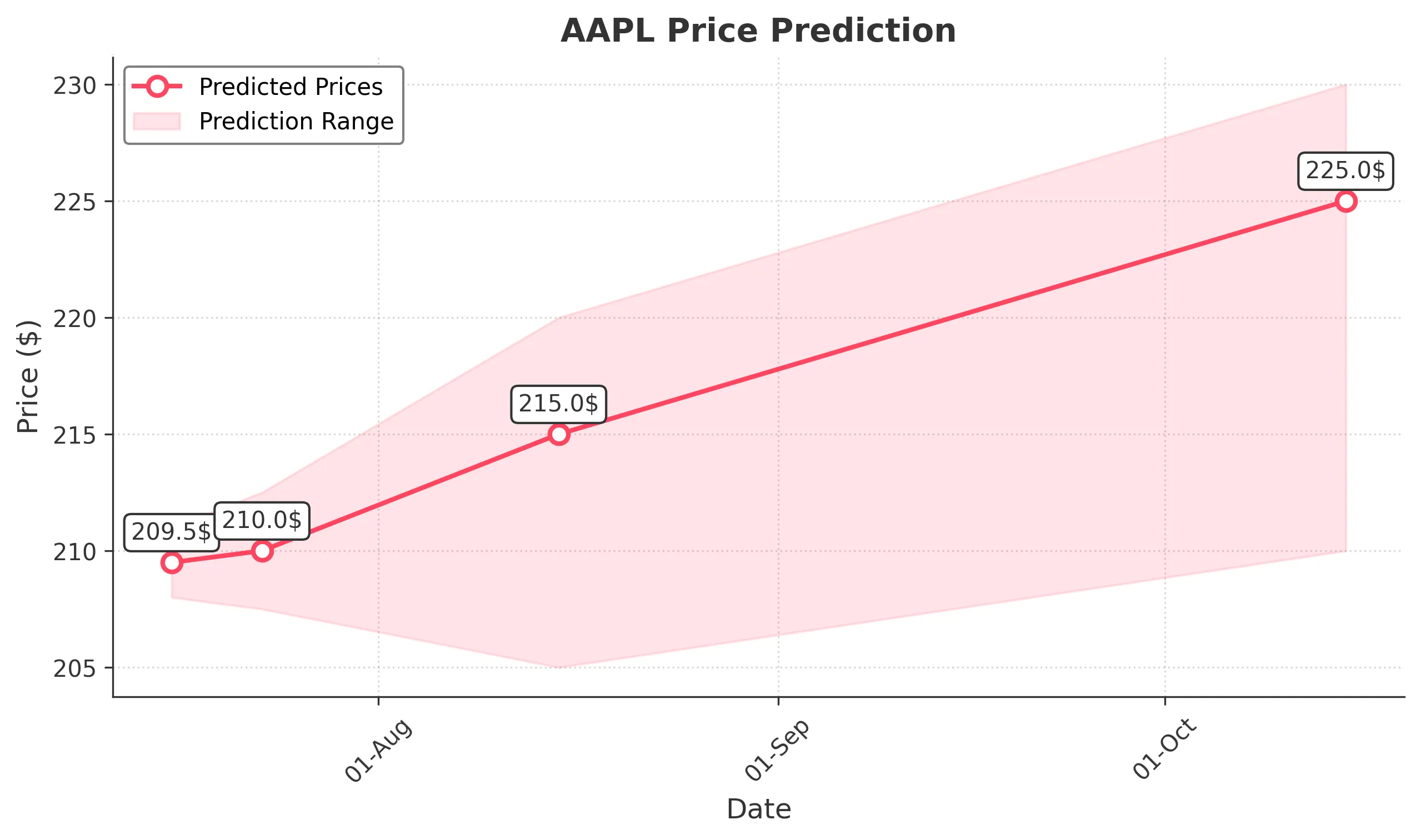 AAPL trading chart for 2025-07-15
