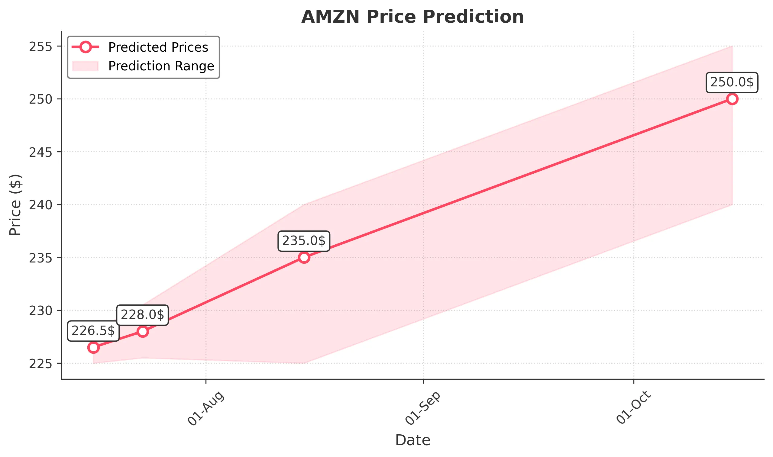 AMZN trading chart for 2025-07-15