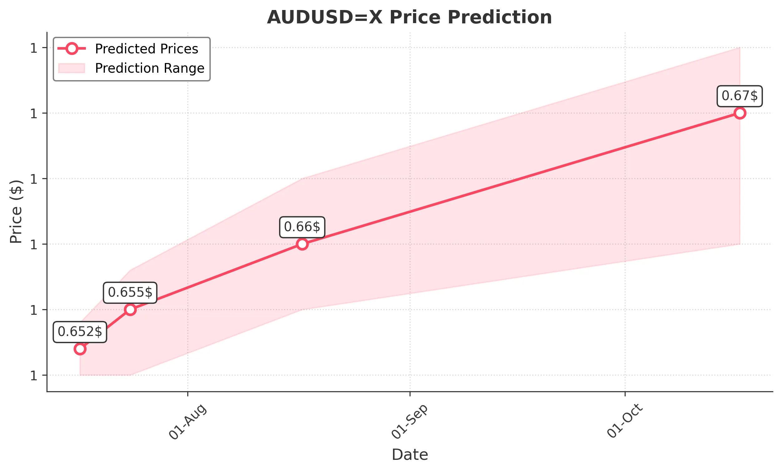 AUDUSDX trading chart for 2025-07-15