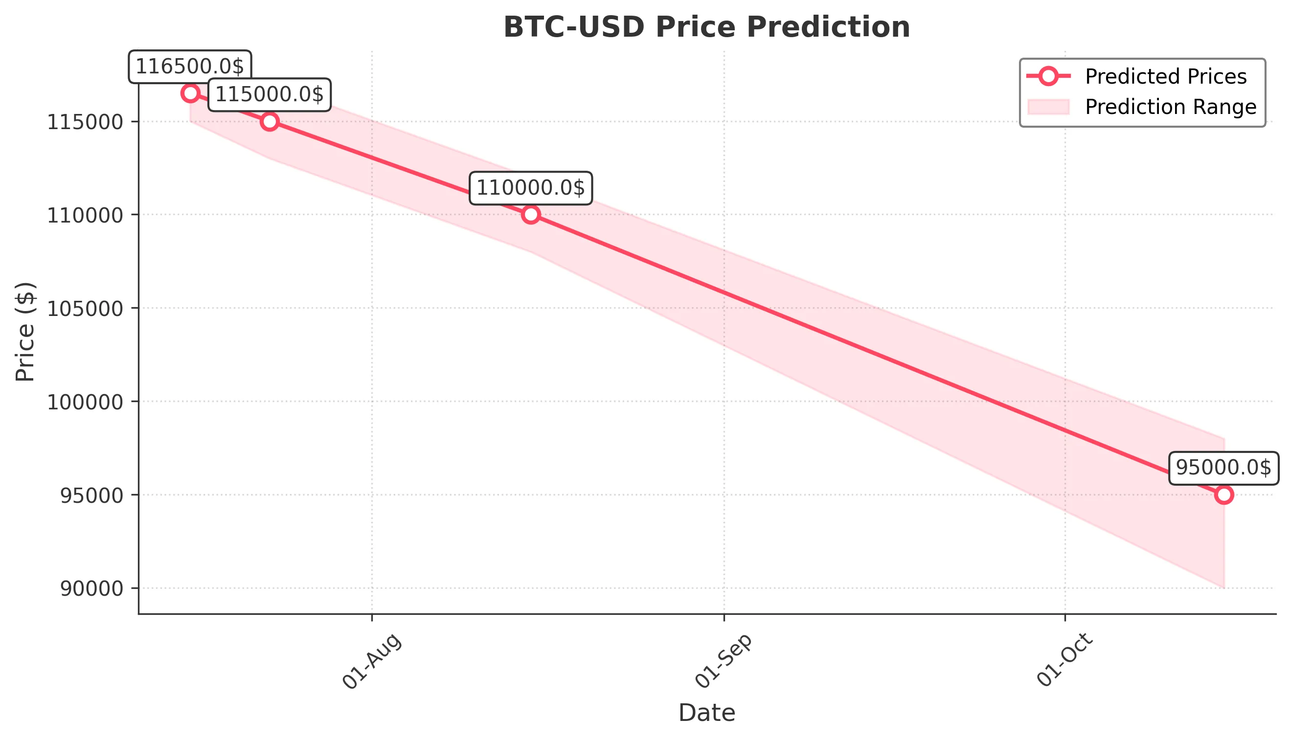 BTC-USD trading chart for 2025-07-15