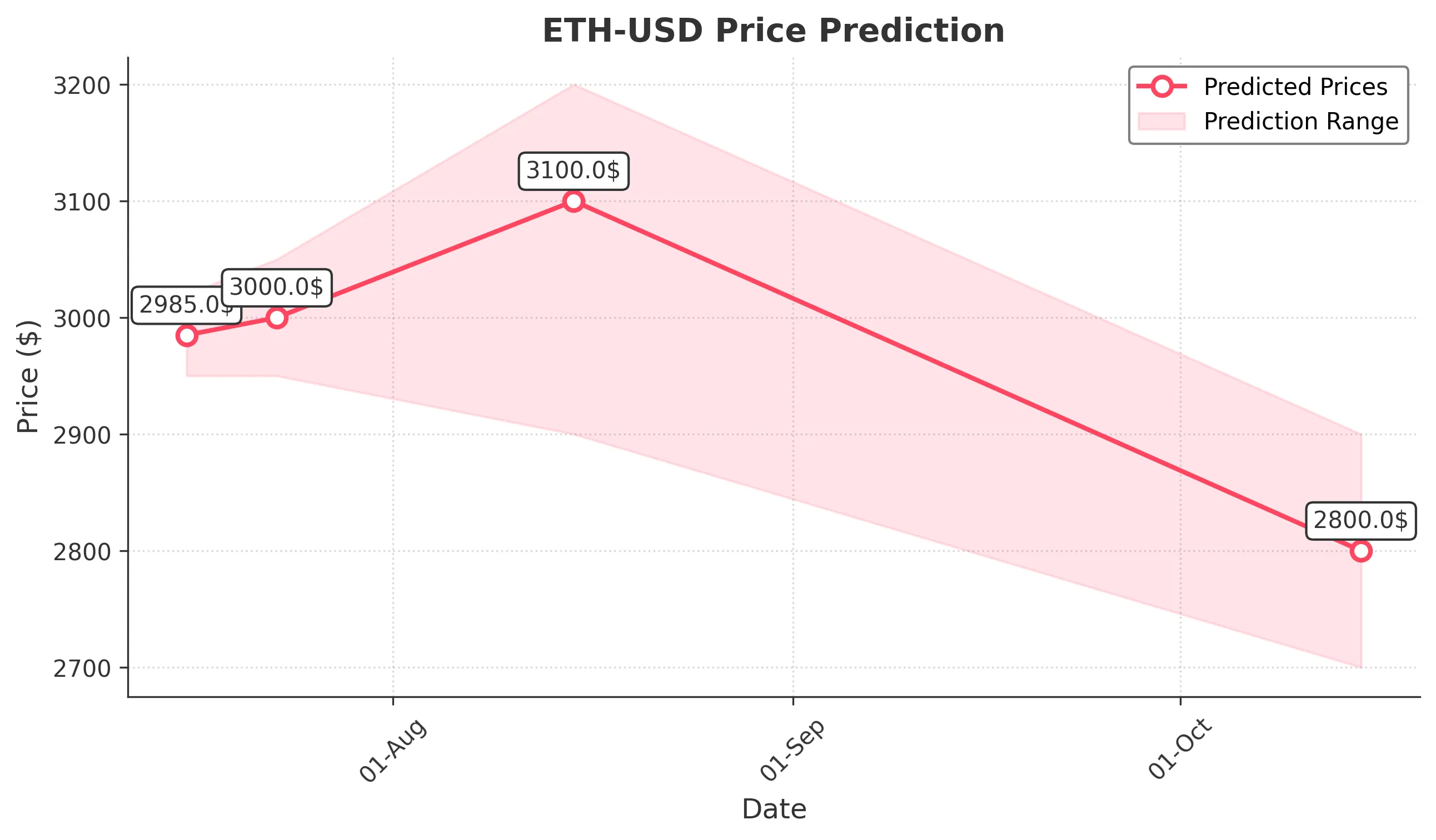 ETH-USD trading chart for 2025-07-15