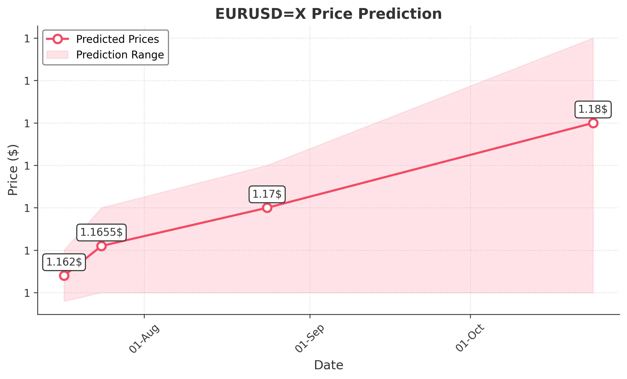 EURUSDX trading chart for 2025-07-15