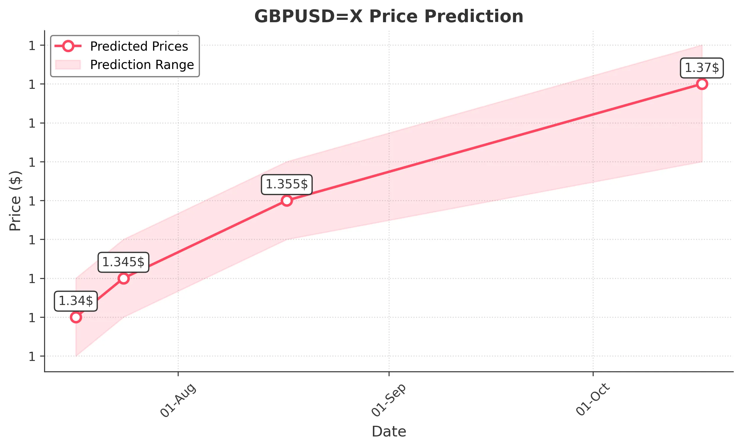 GBPUSDX trading chart for 2025-07-15
