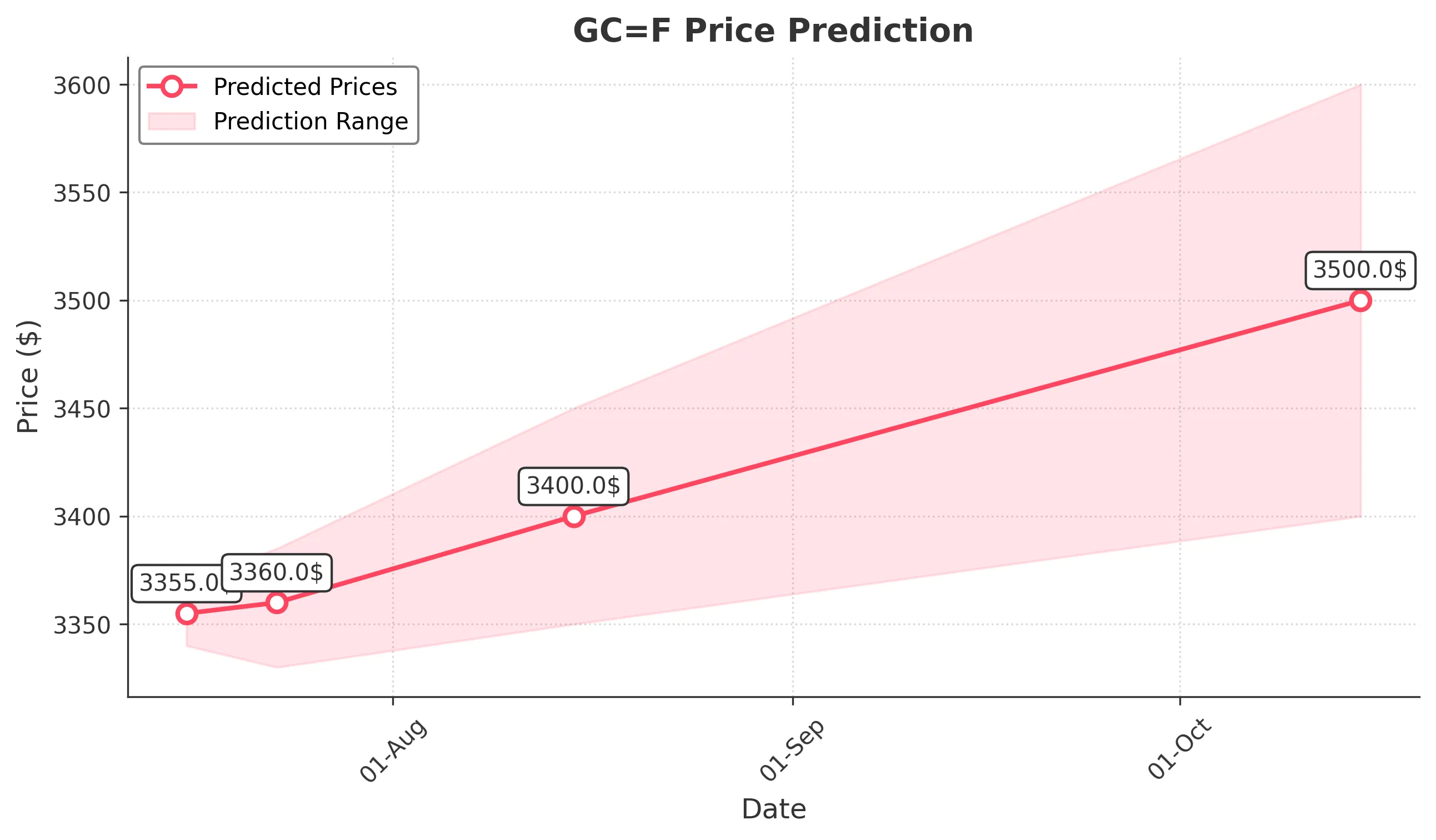 GOLD trading chart for 2025-07-15