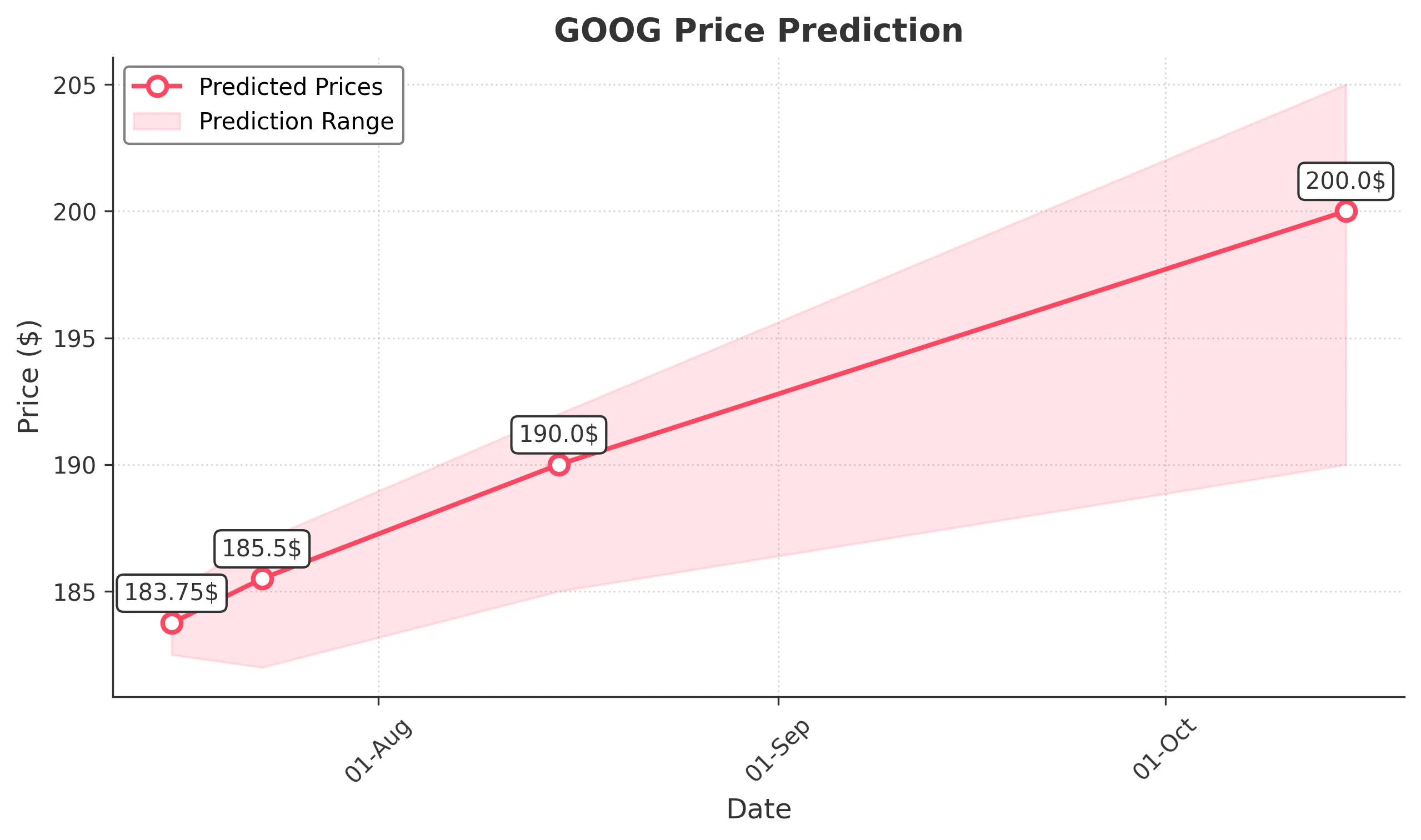 GOOG trading chart for 2025-07-15