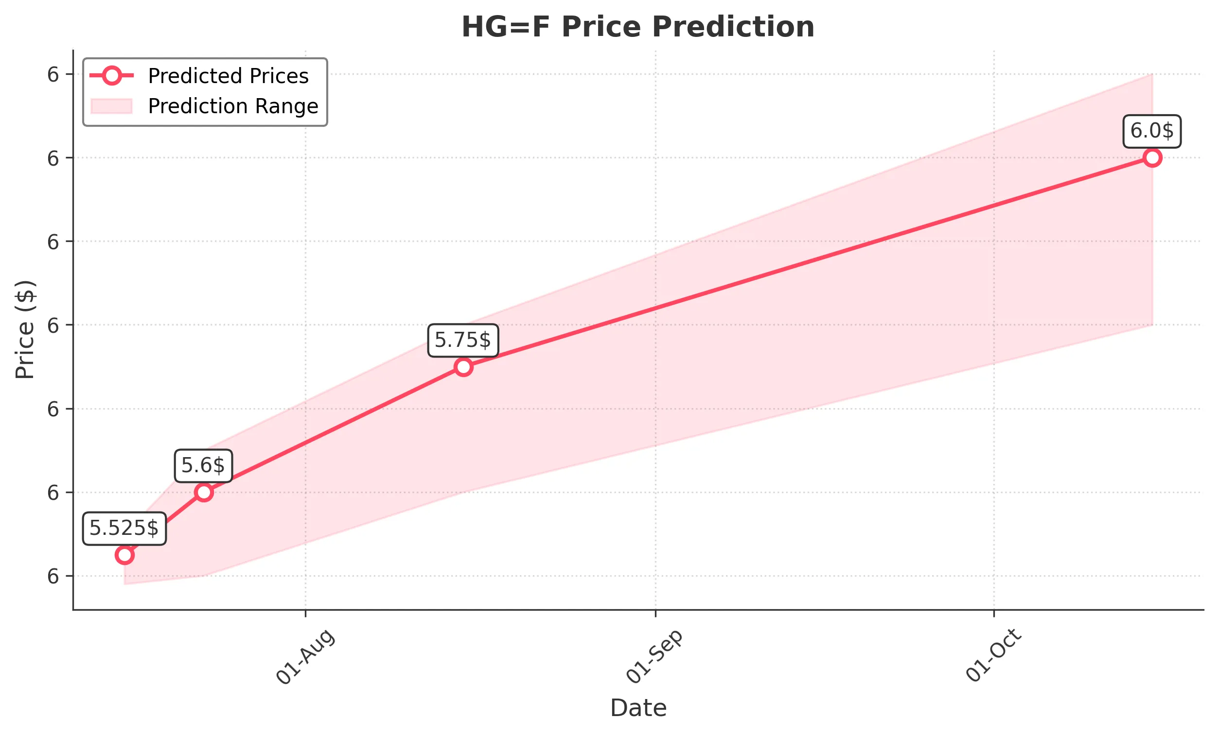 HGF trading chart for 2025-07-15