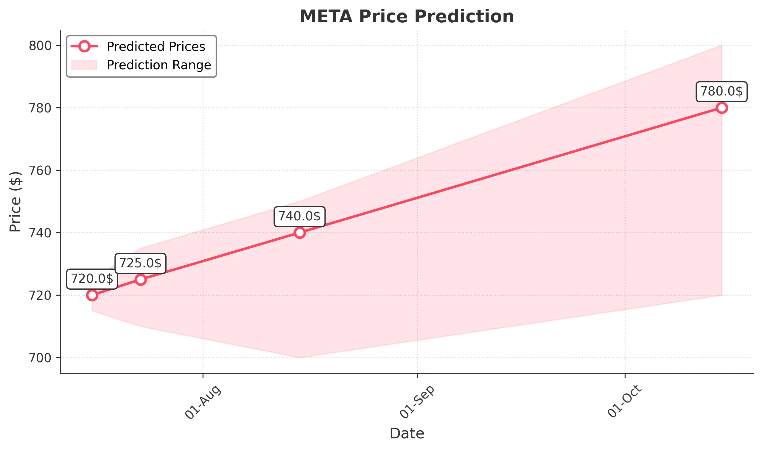 META trading chart for 2025-07-15