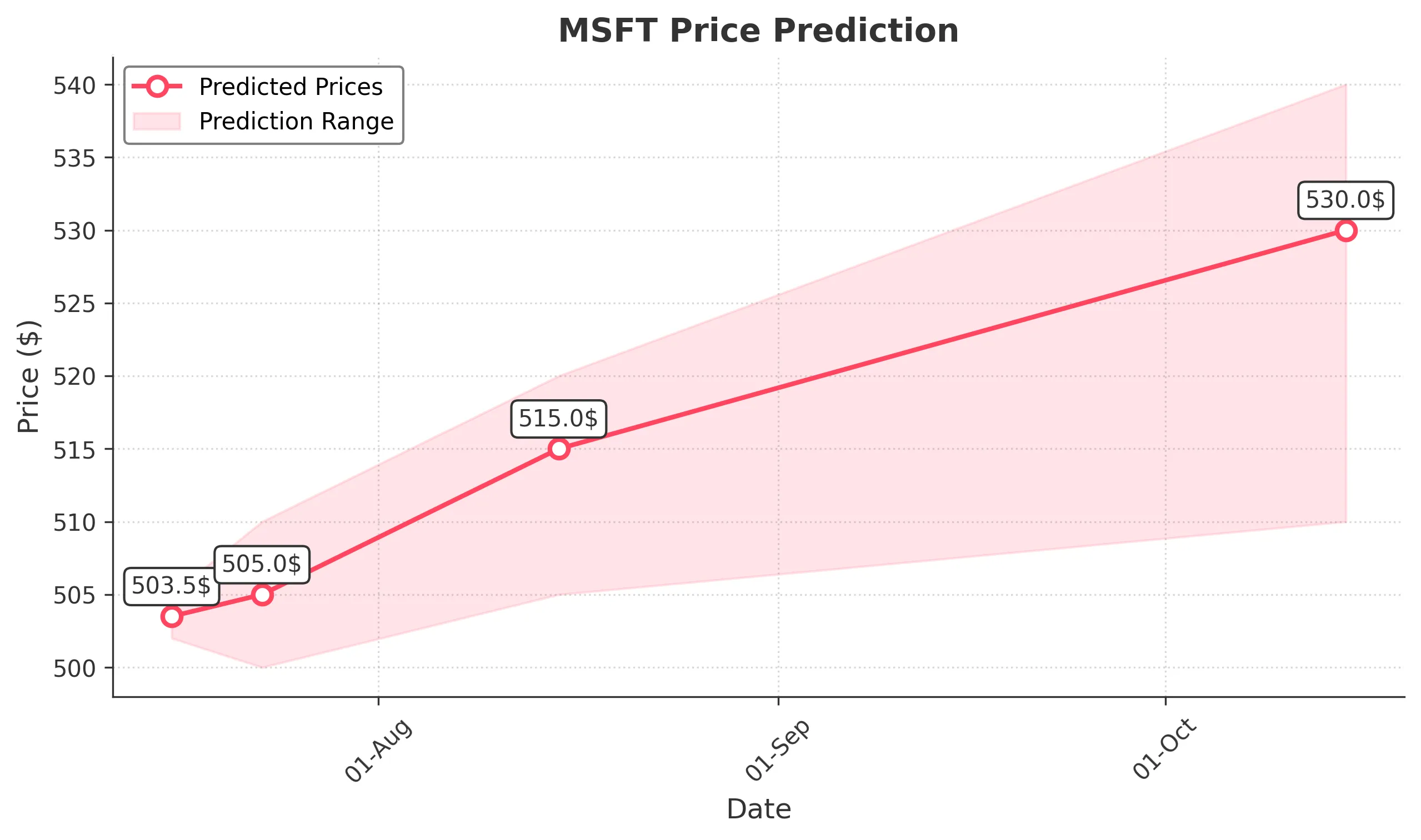 MSFT trading chart for 2025-07-15