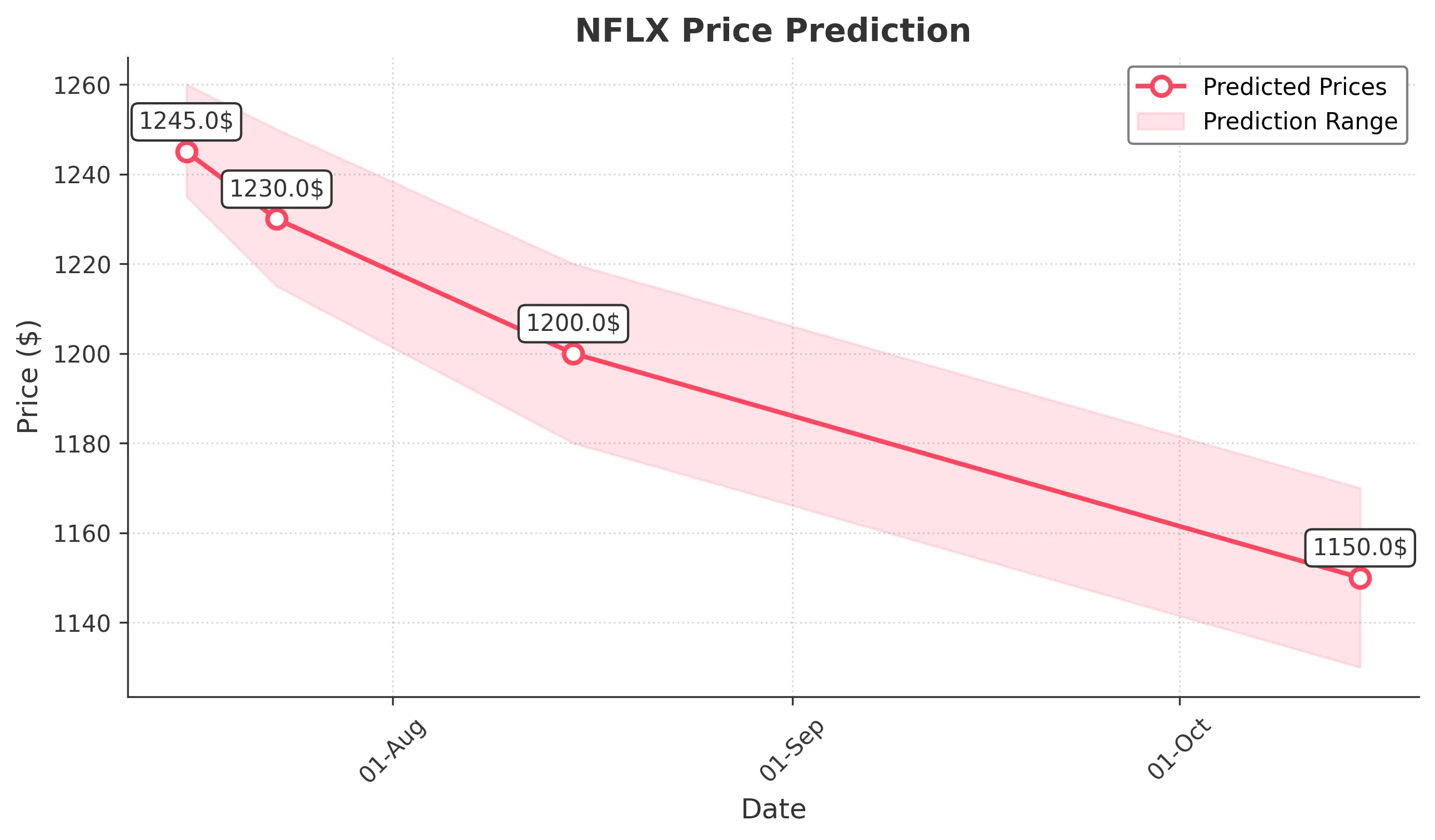 NFLX trading chart for 2025-07-15